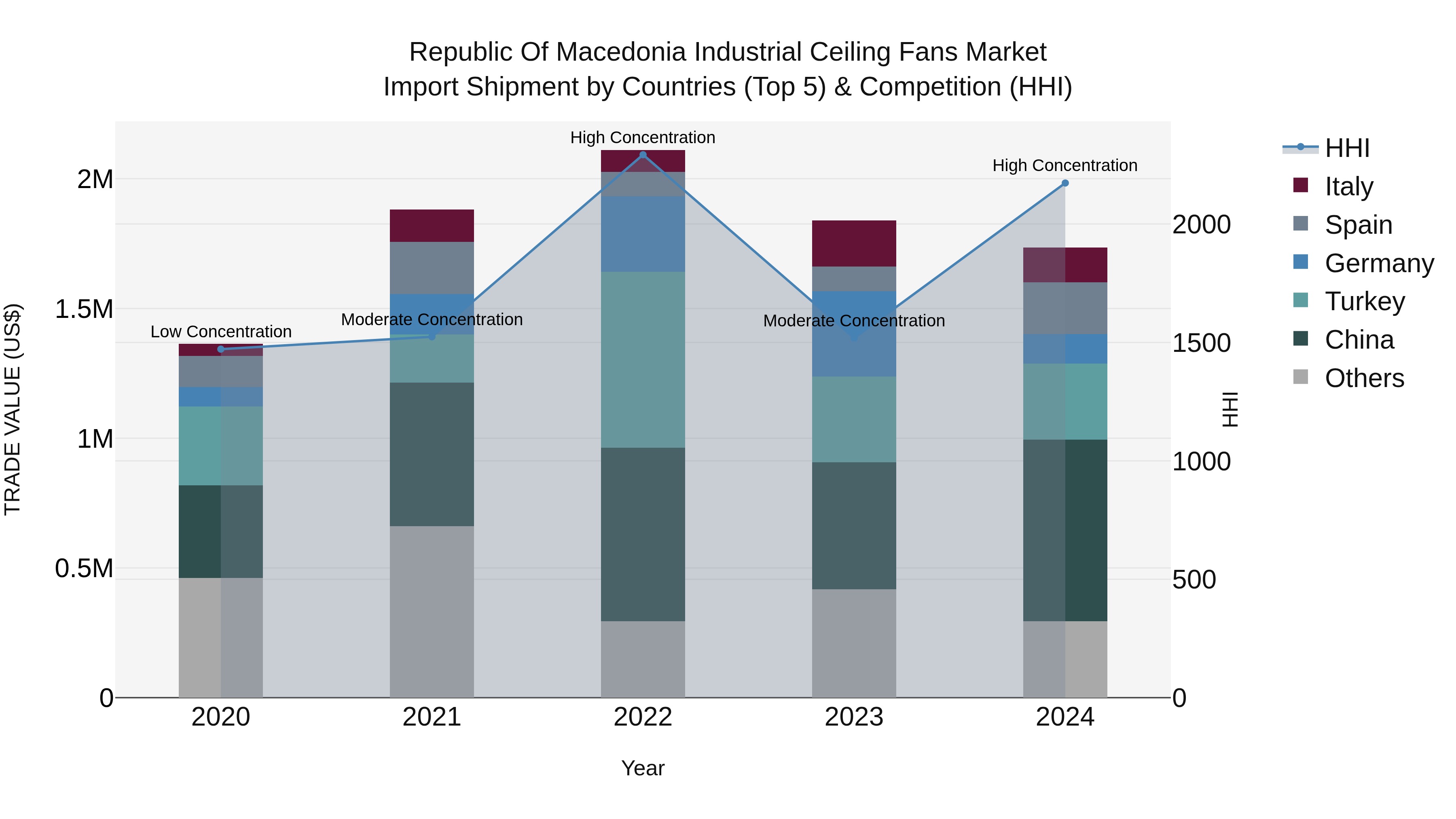 Republic Of Macedonia Industrial Ceiling Fans Market