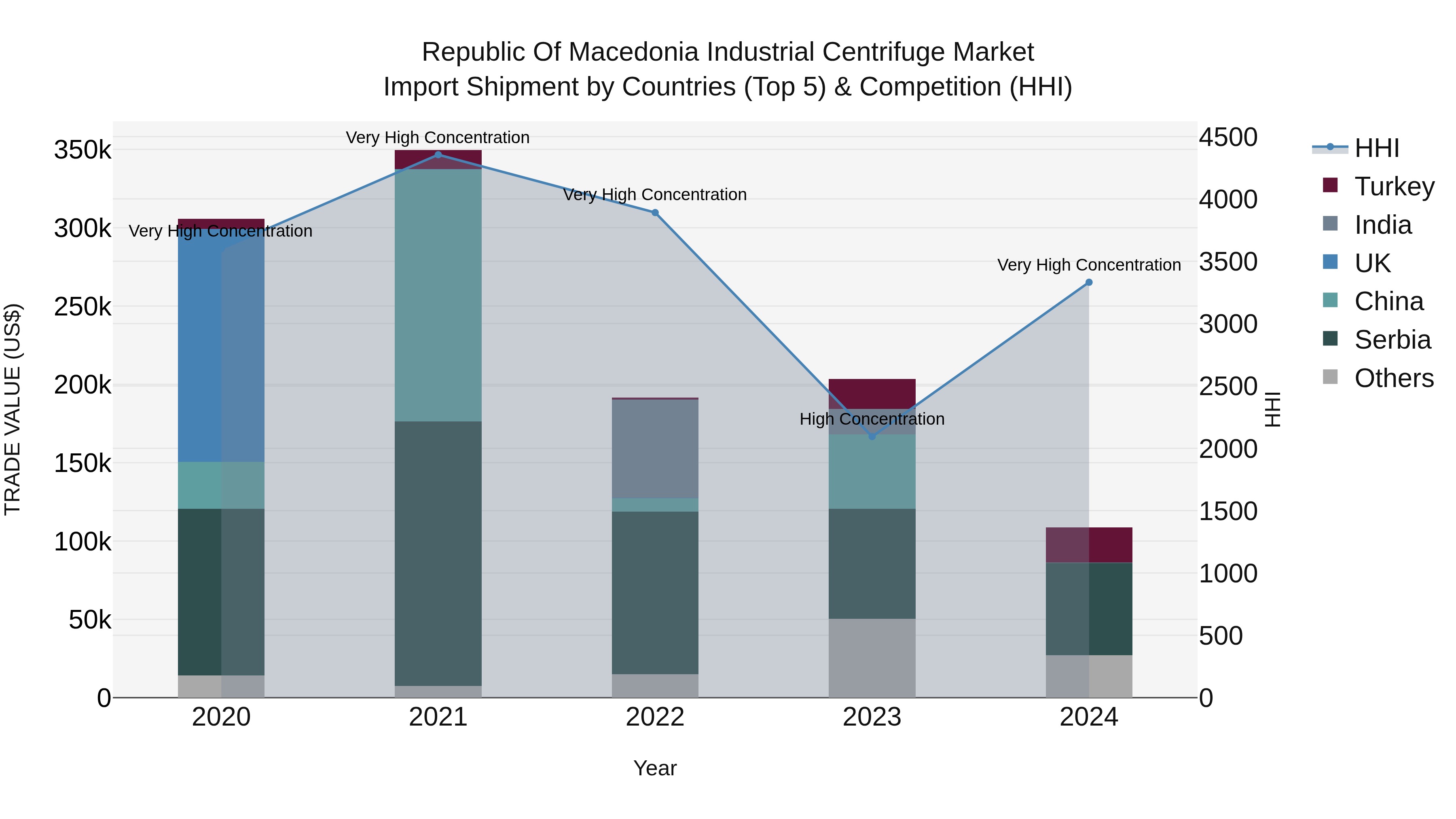 Republic Of Macedonia Industrial Centrifuge Market