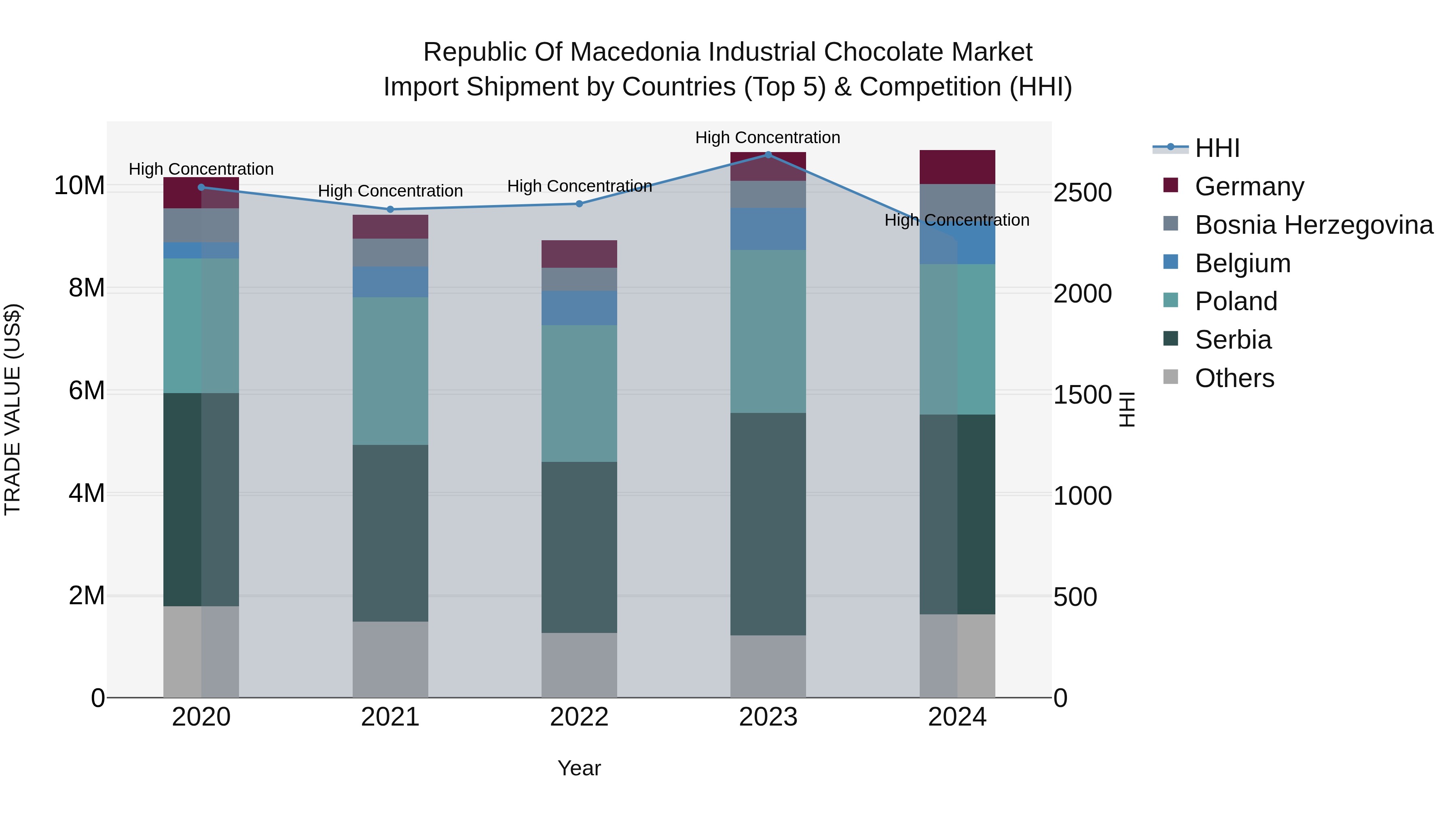 Republic Of Macedonia Industrial Chocolate Market