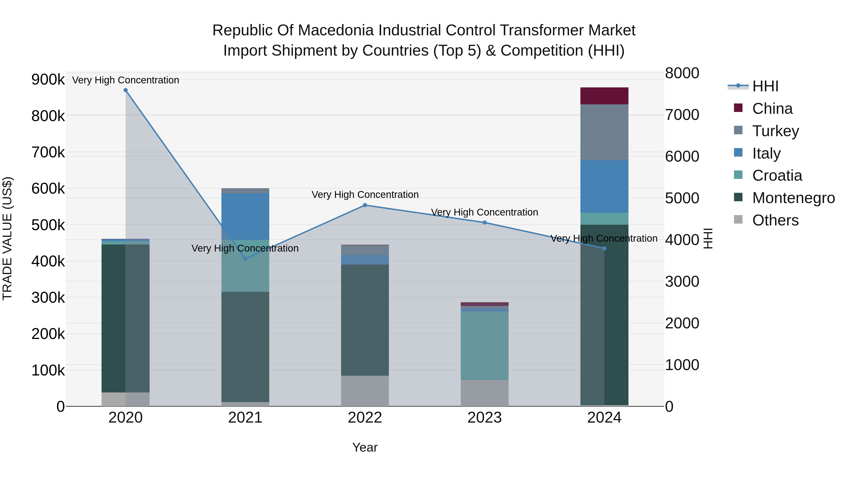 Republic Of Macedonia Industrial Control Transformer Market