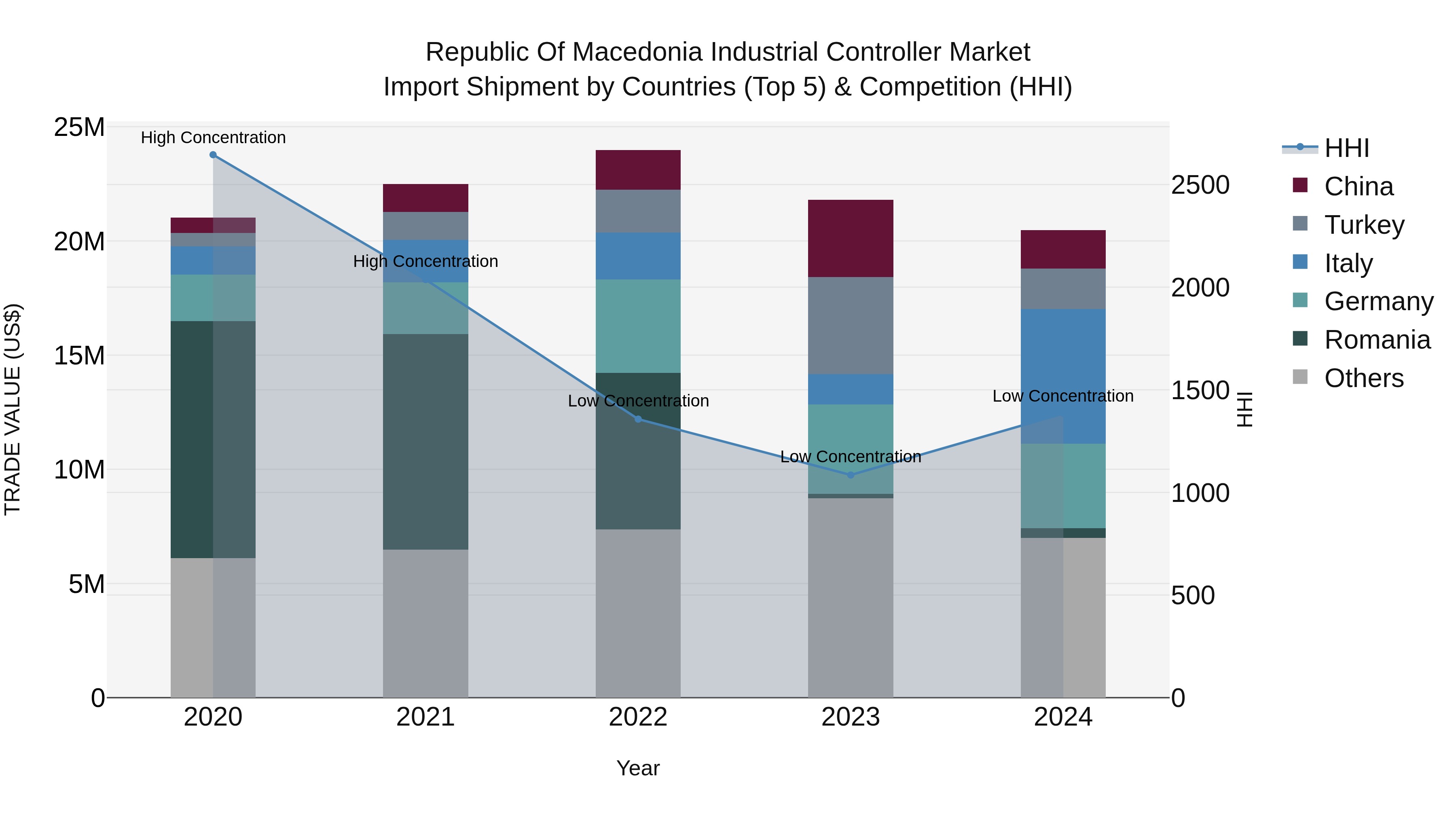 Republic Of Macedonia Industrial Controller Market