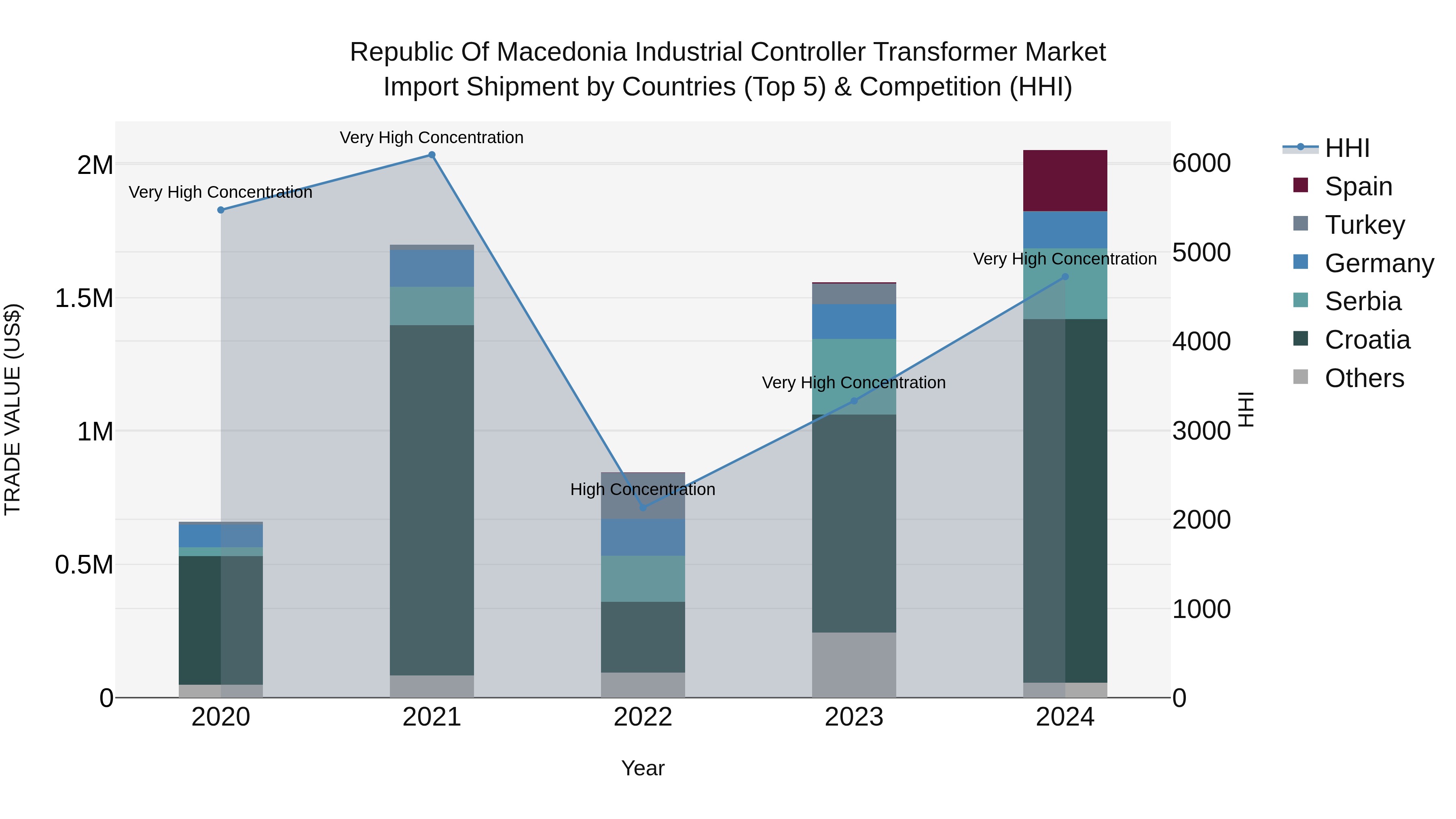 Republic Of Macedonia Industrial Controller Transformer Market