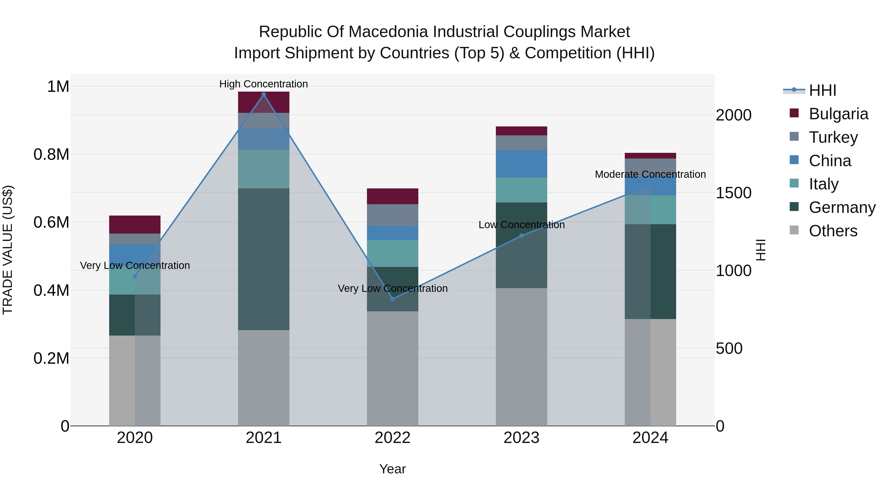 Republic Of Macedonia Industrial Couplings Market