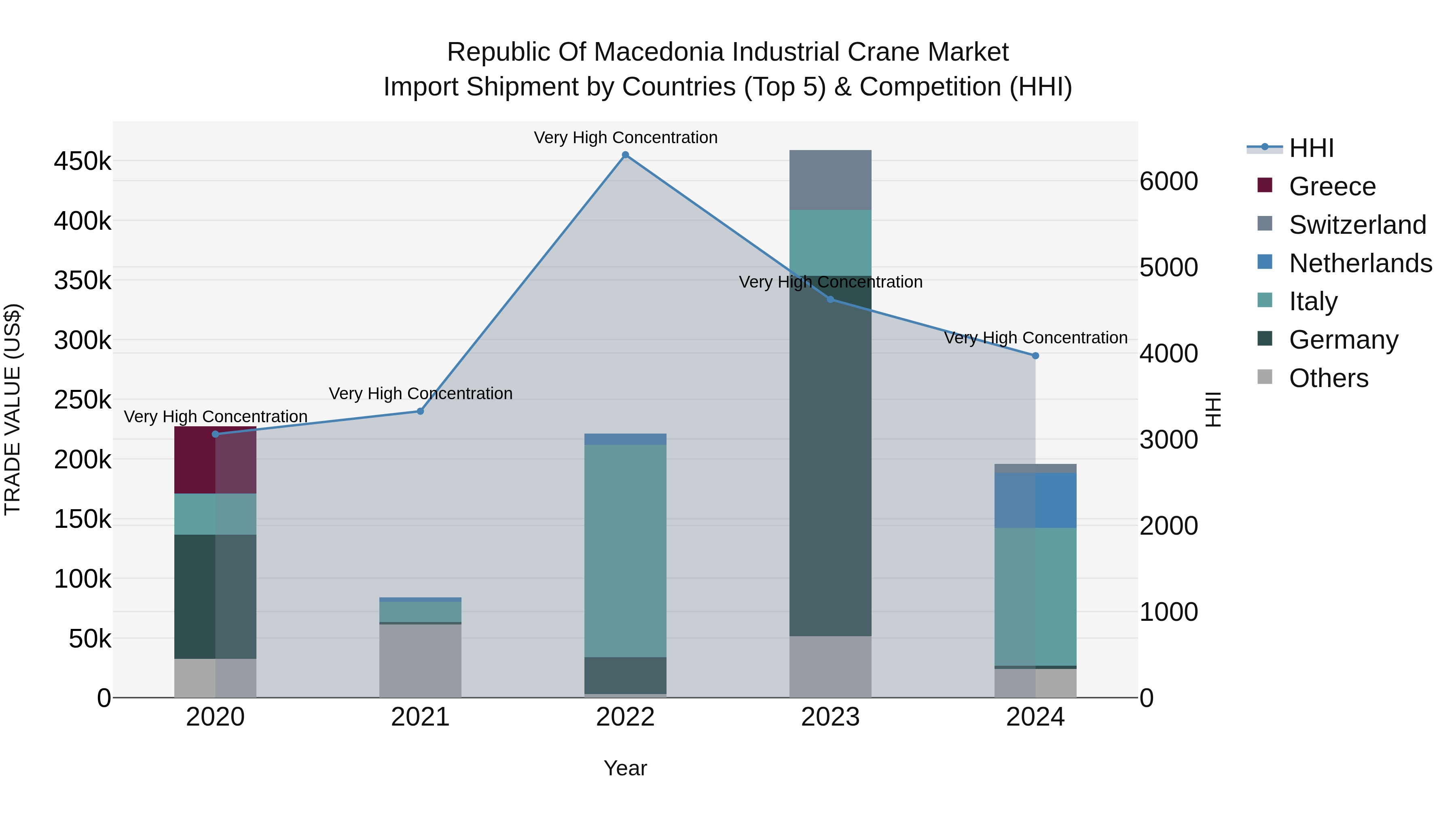 Republic Of Macedonia Industrial Crane Market
