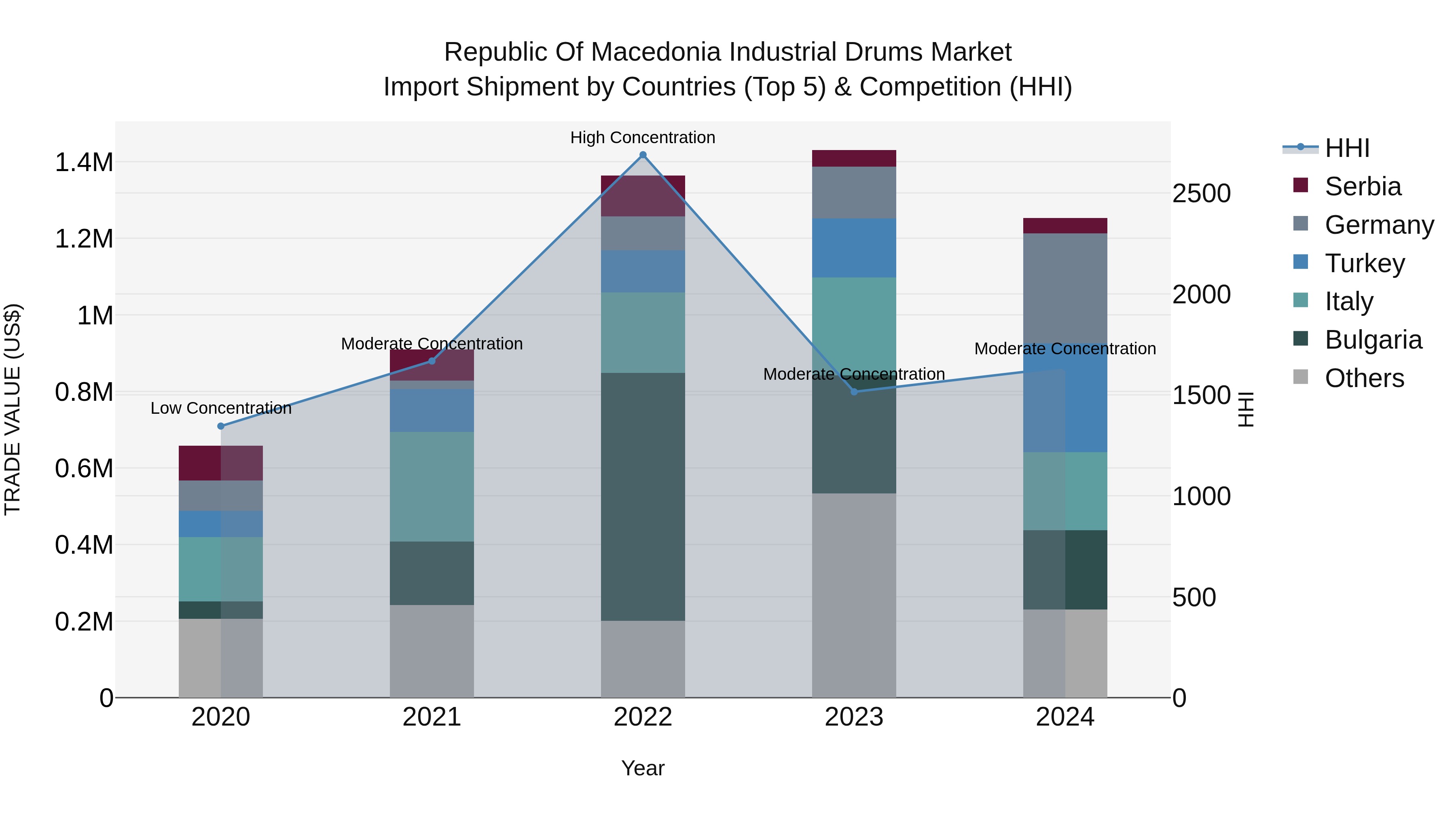 Republic Of Macedonia Industrial Drums Market