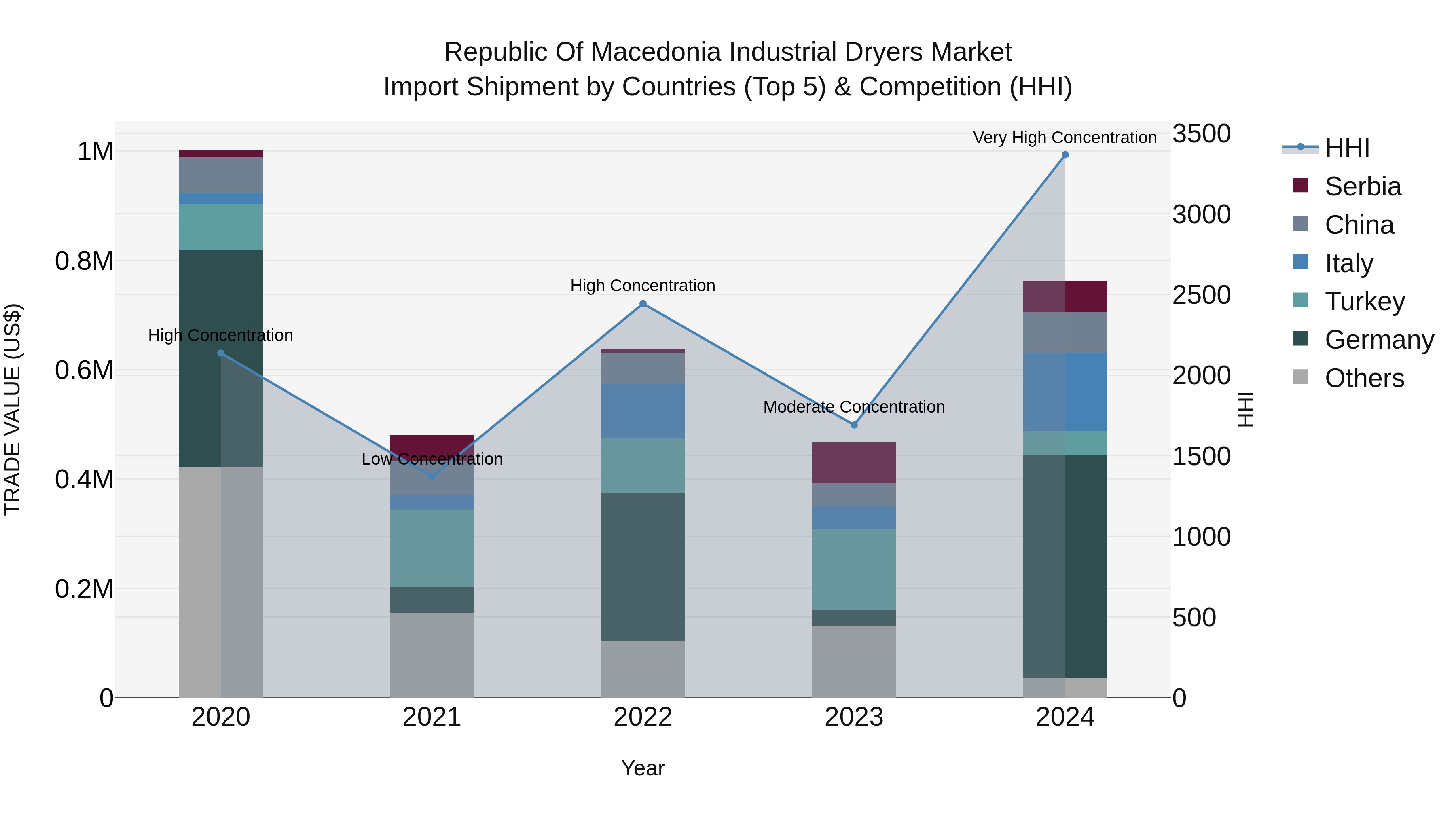 Republic Of Macedonia Industrial Dryers Market