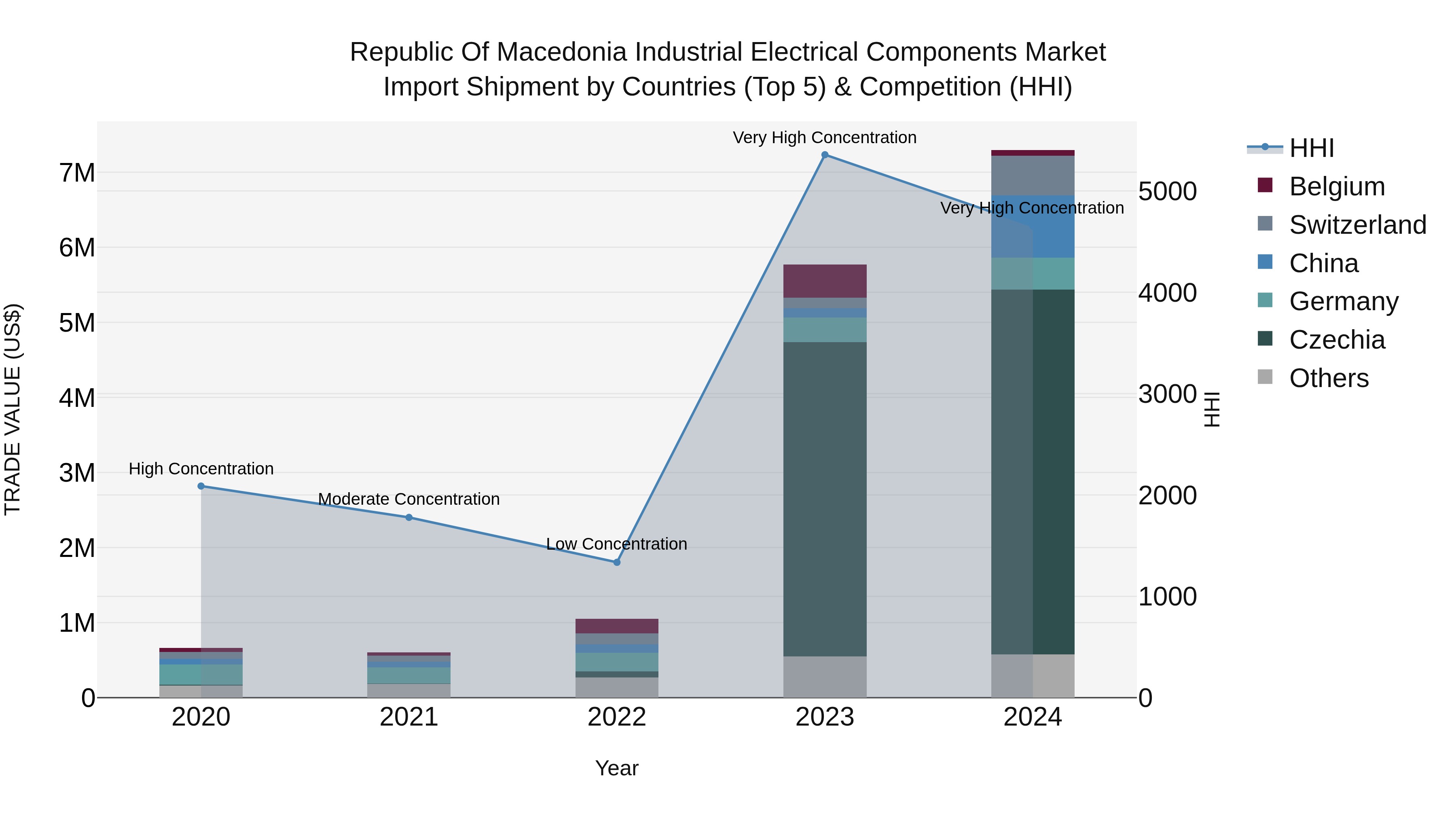 Republic Of Macedonia Industrial Electrical Components Market