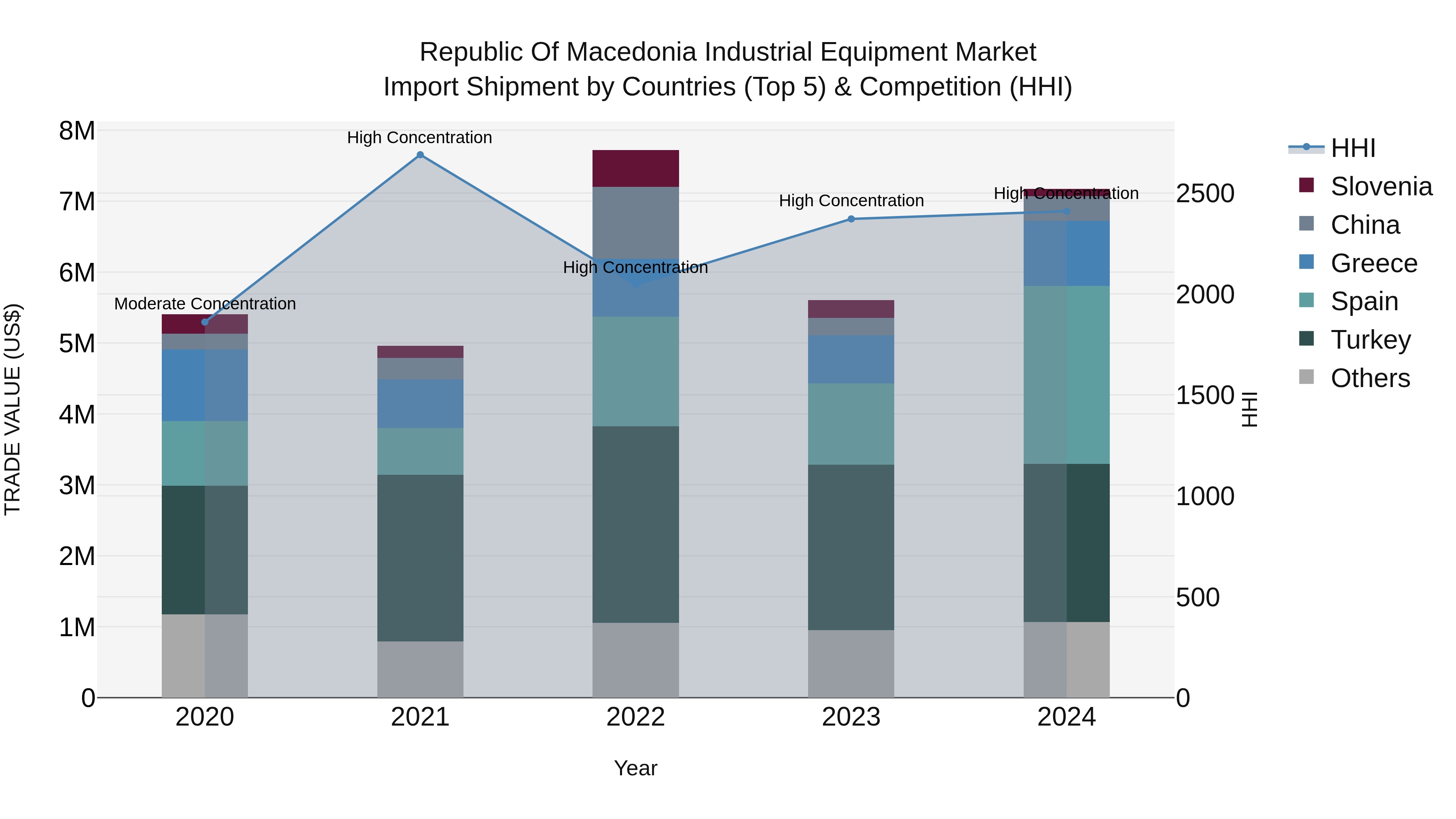 Republic Of Macedonia Industrial Equipment Market