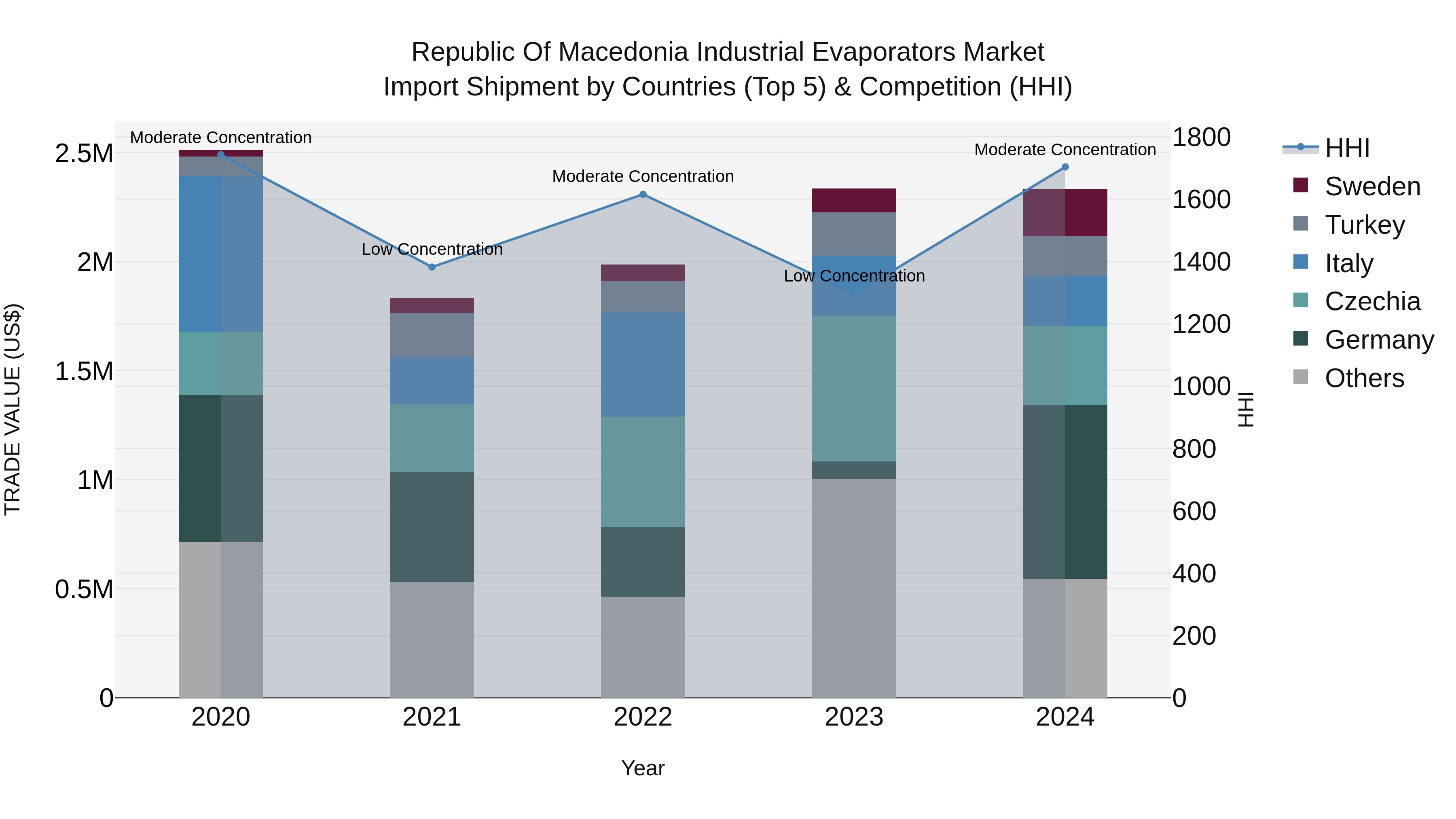 Republic Of Macedonia Industrial Evaporators Market