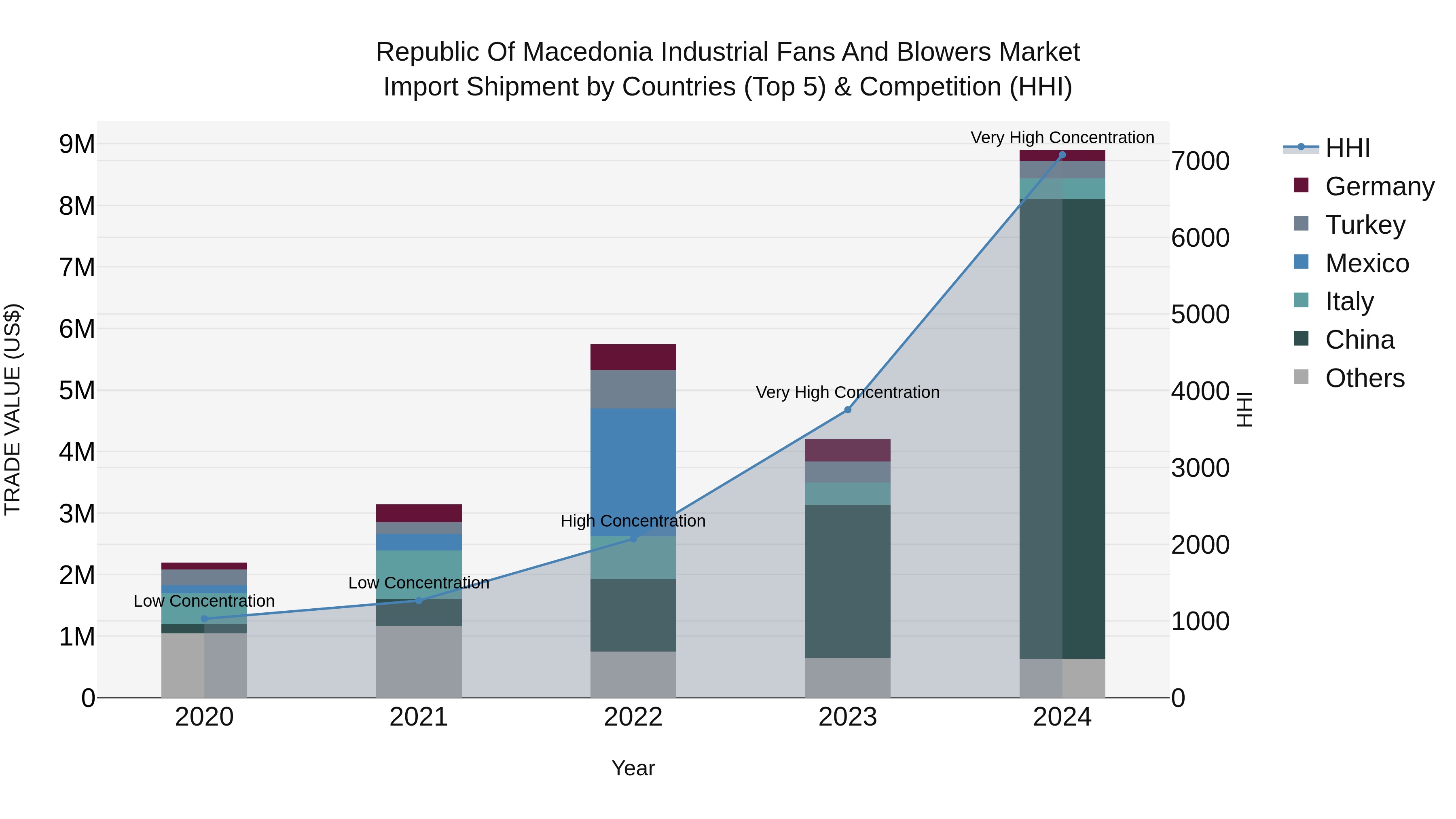 Republic Of Macedonia Industrial Fans And Blowers Market