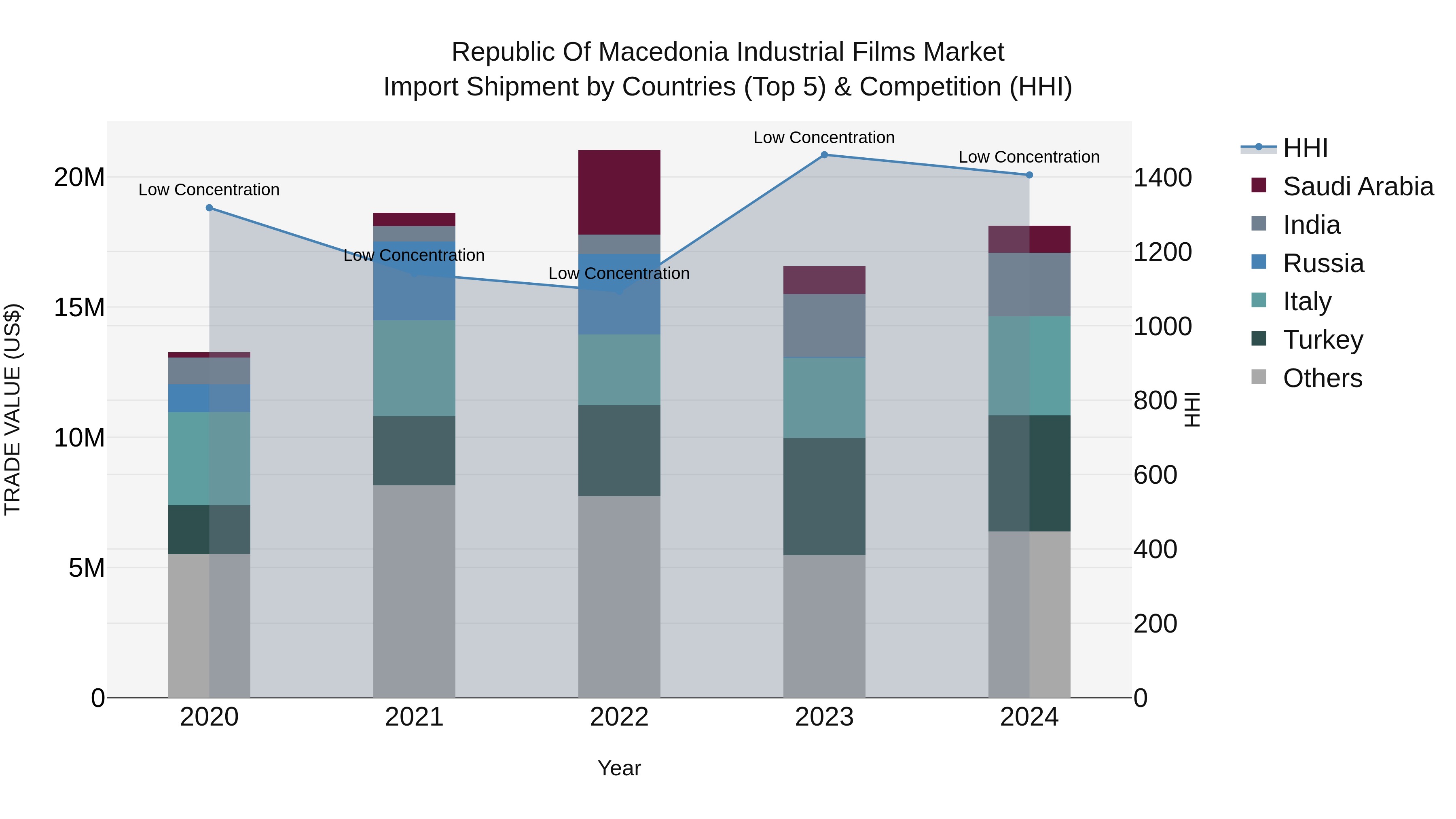 Republic Of Macedonia Industrial Films Market