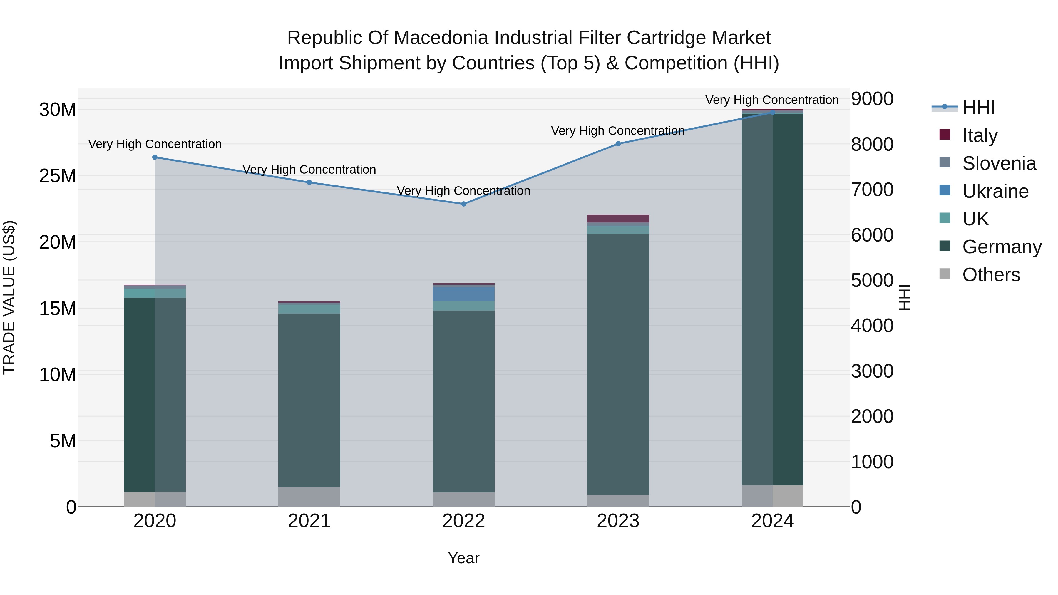 Republic Of Macedonia Industrial Filter Cartridge Market
