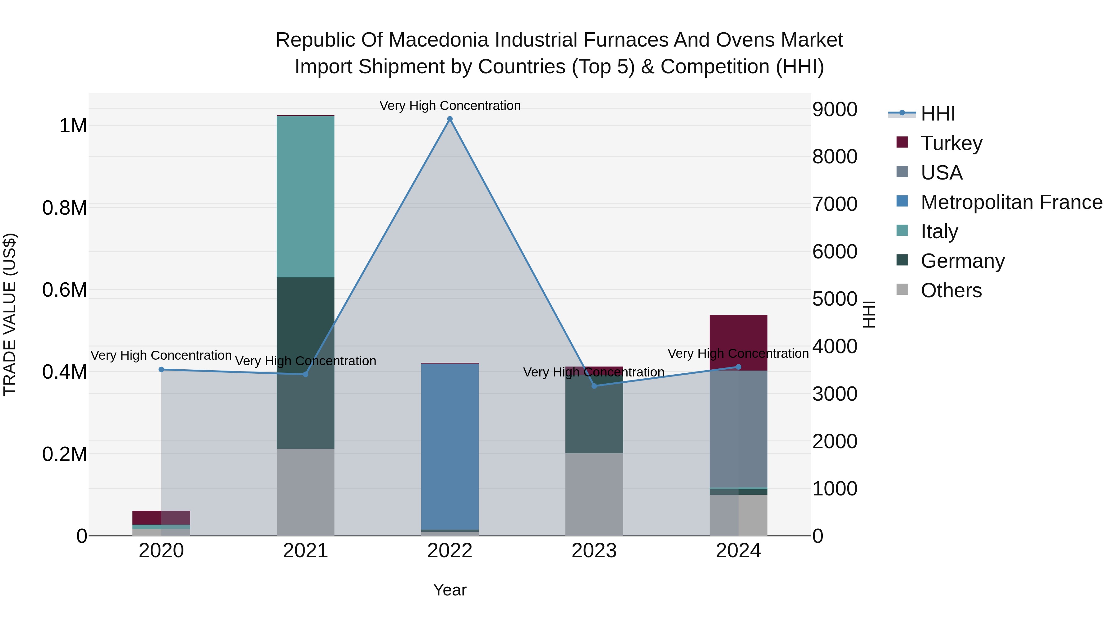 Republic Of Macedonia Industrial Furnaces And Ovens Market