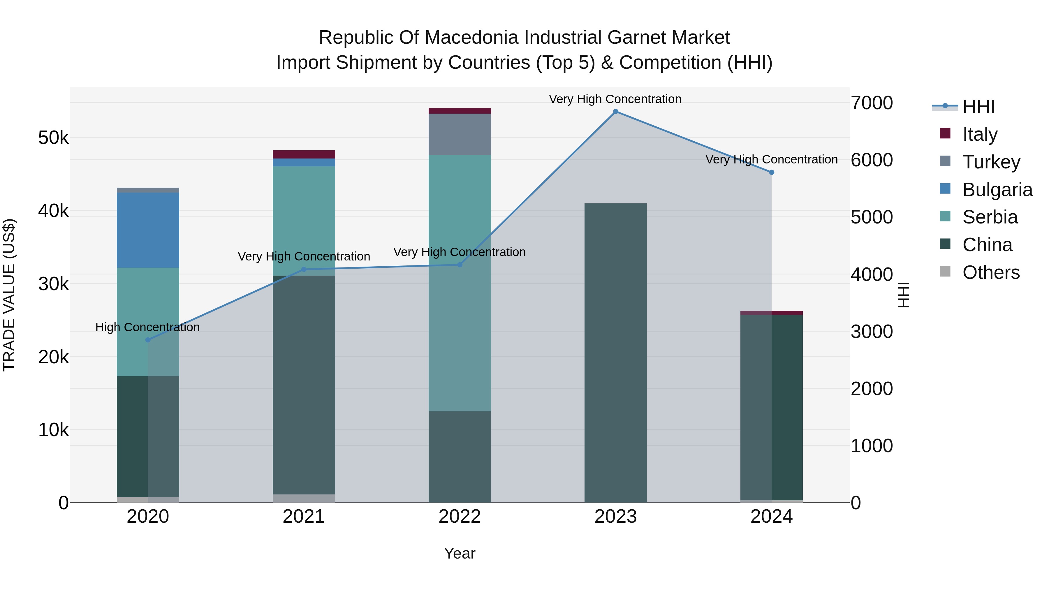 Republic Of Macedonia Industrial Garnet Market