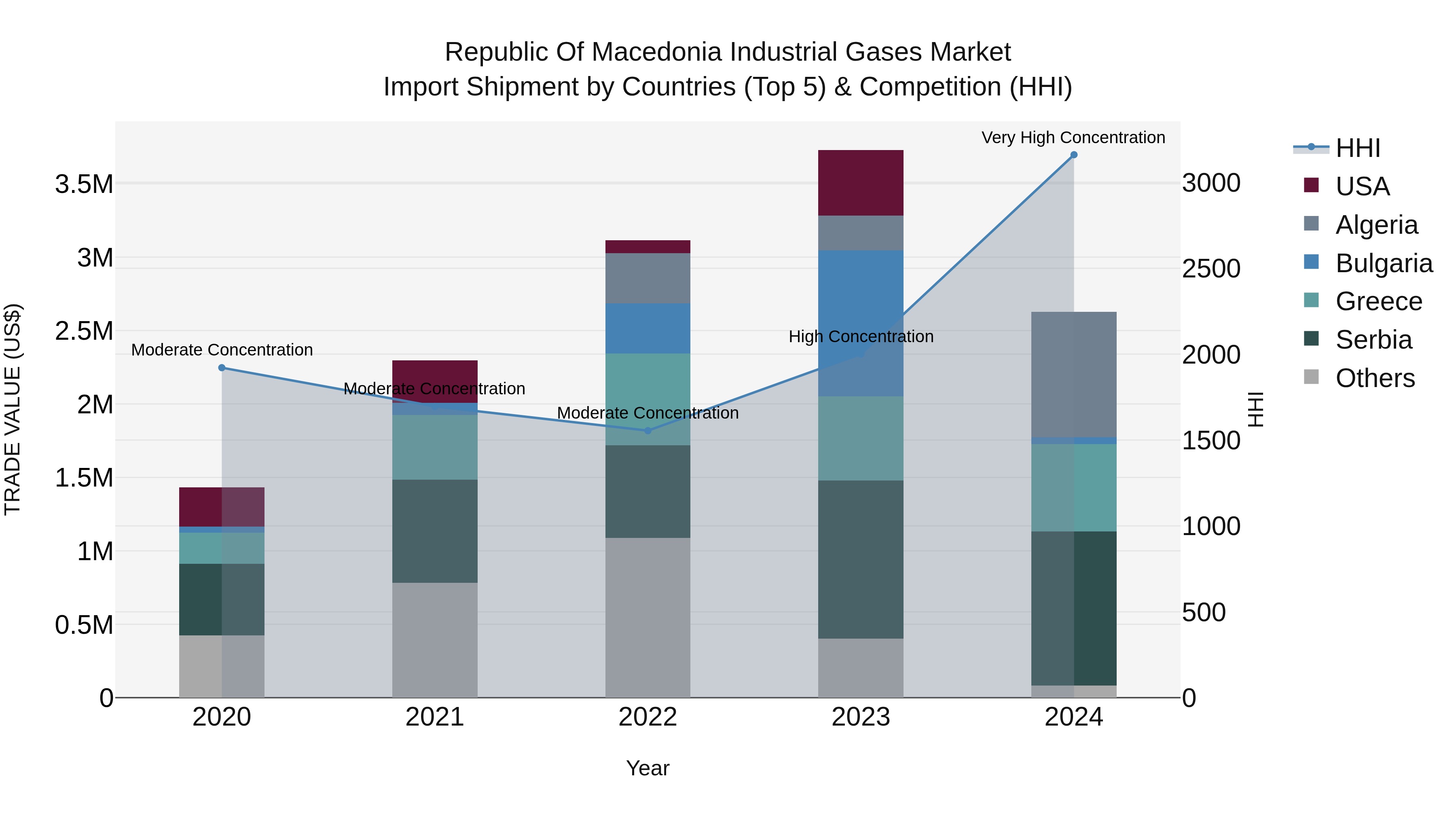 Republic Of Macedonia Industrial Gases Market