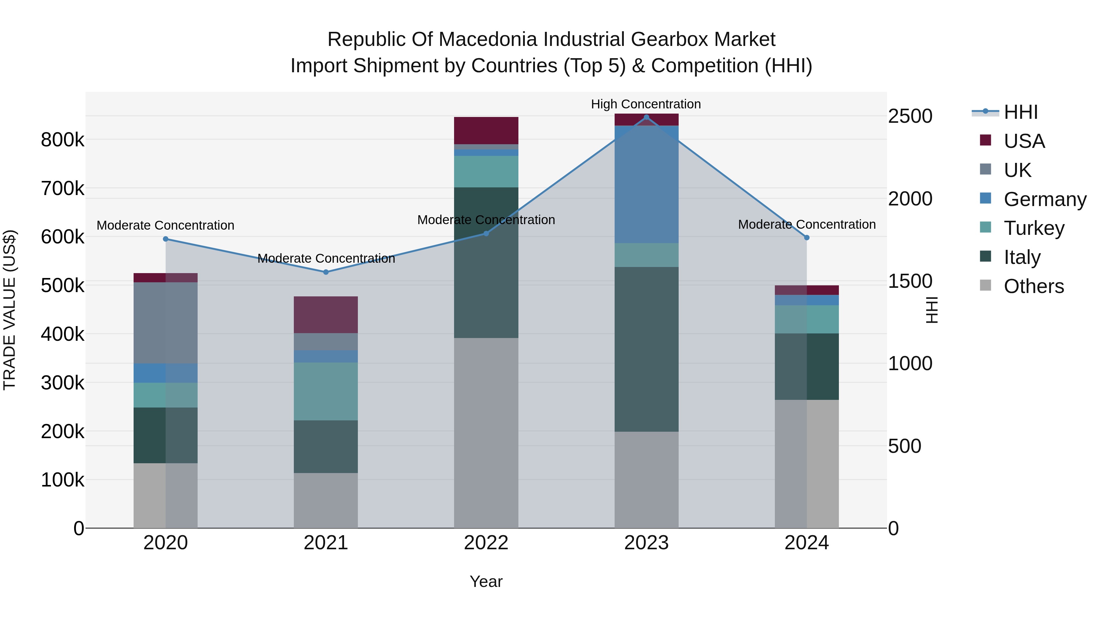 Republic Of Macedonia Industrial Gearbox Market