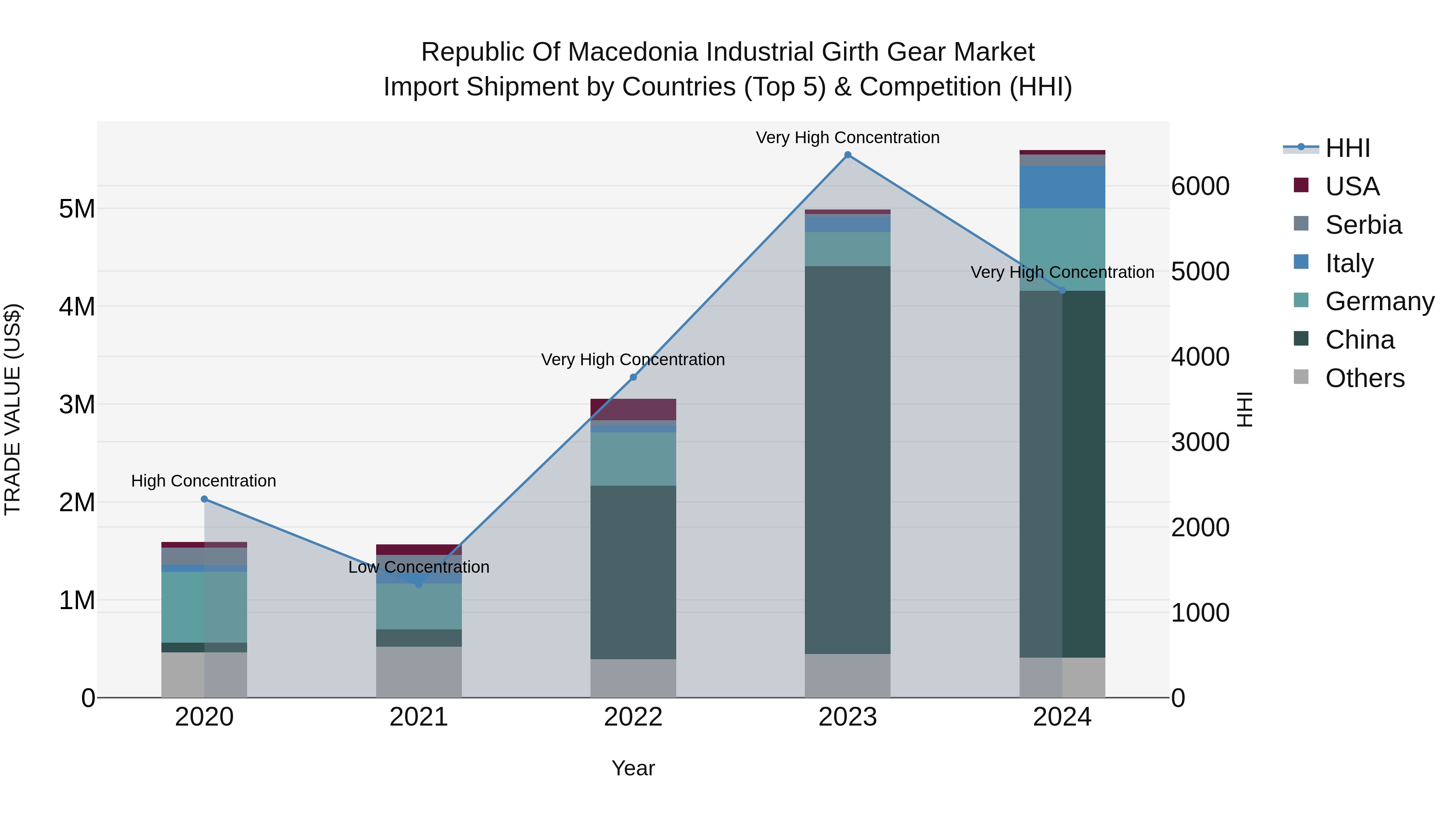 Republic Of Macedonia Industrial Girth Gear Market