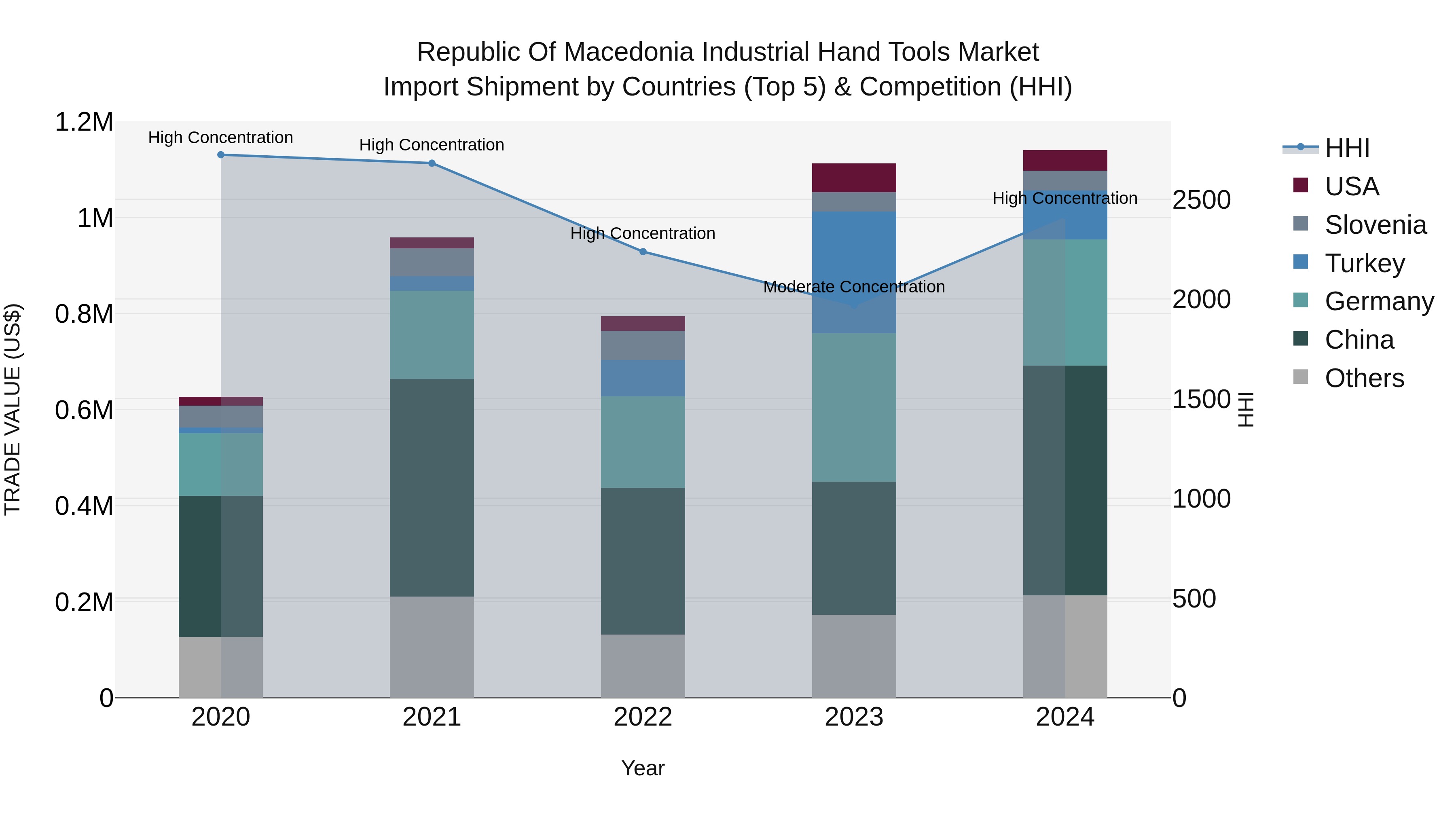 Republic Of Macedonia Industrial Hand Tools Market