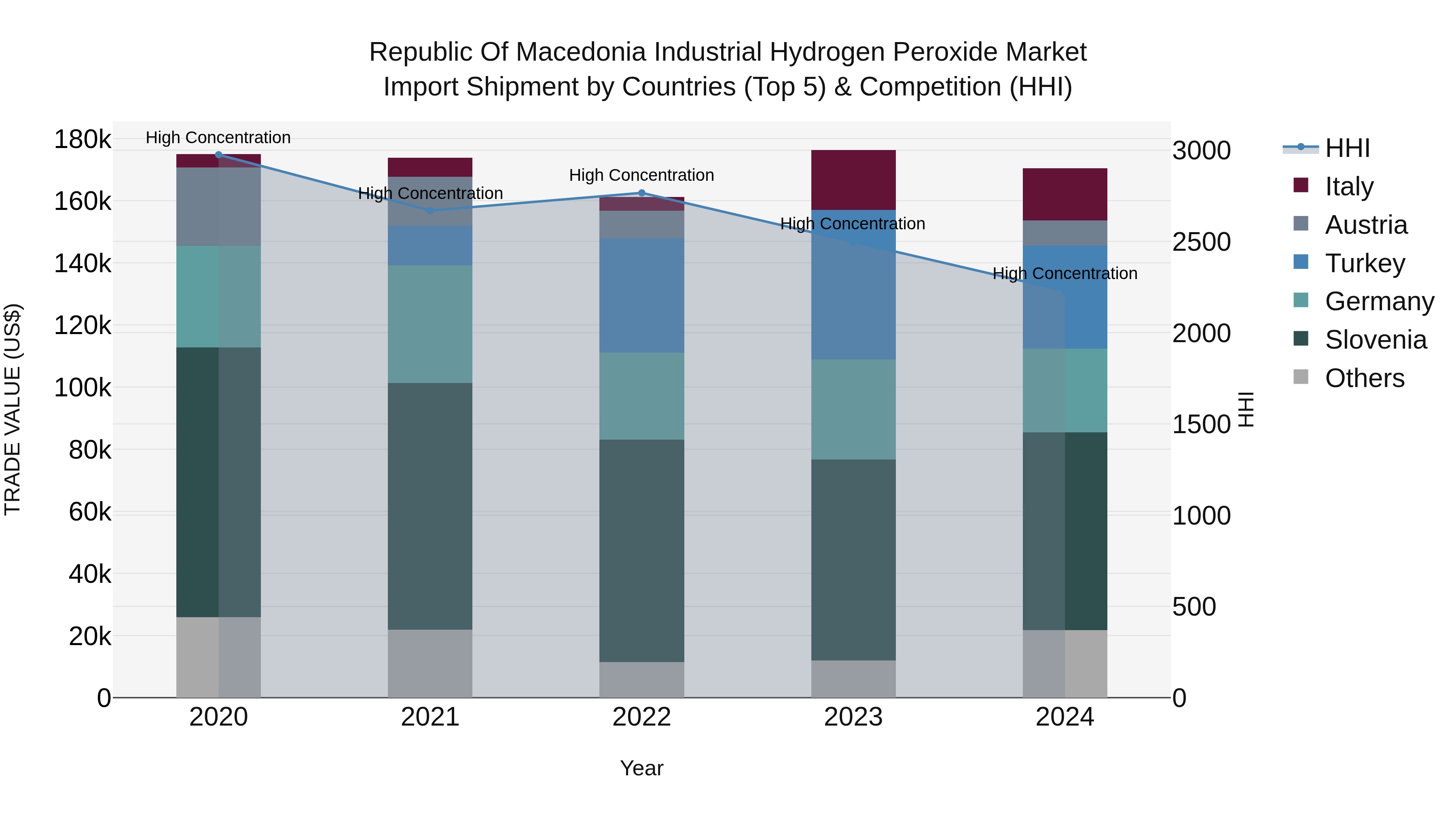 Republic Of Macedonia Industrial Hydrogen Peroxide Market