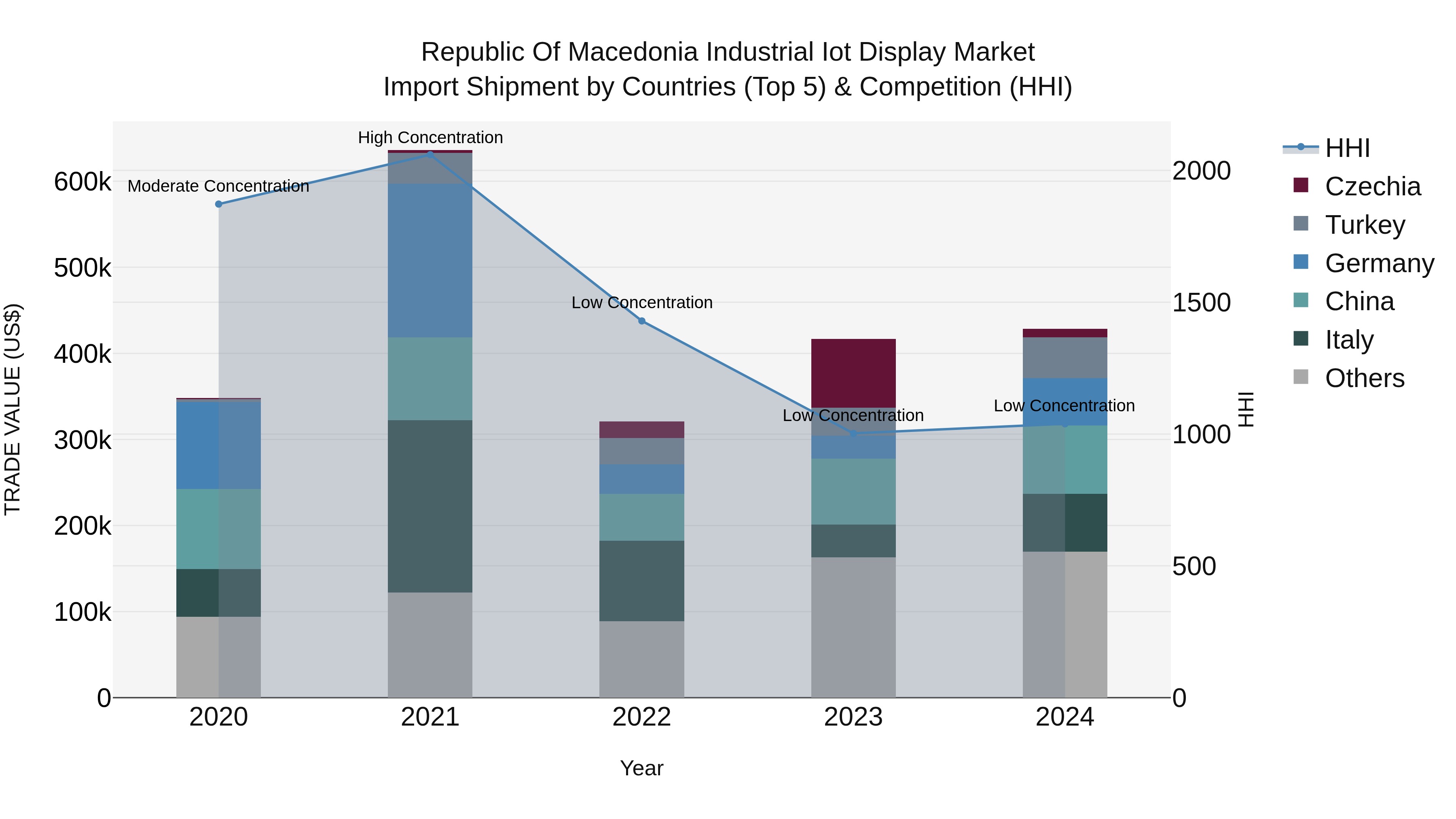 Republic Of Macedonia Industrial Iot Display Market