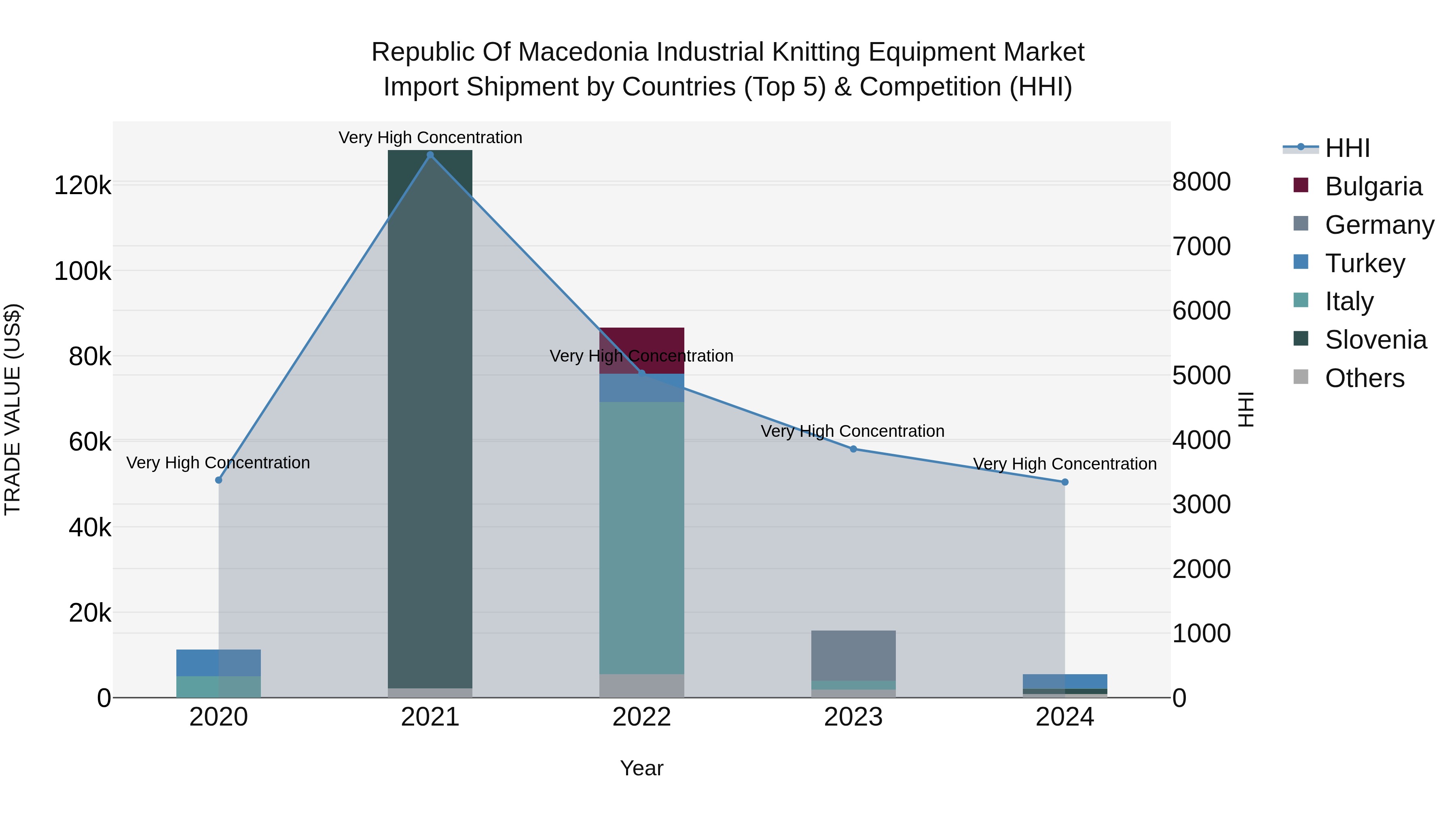 Republic Of Macedonia Industrial Knitting Equipment Market