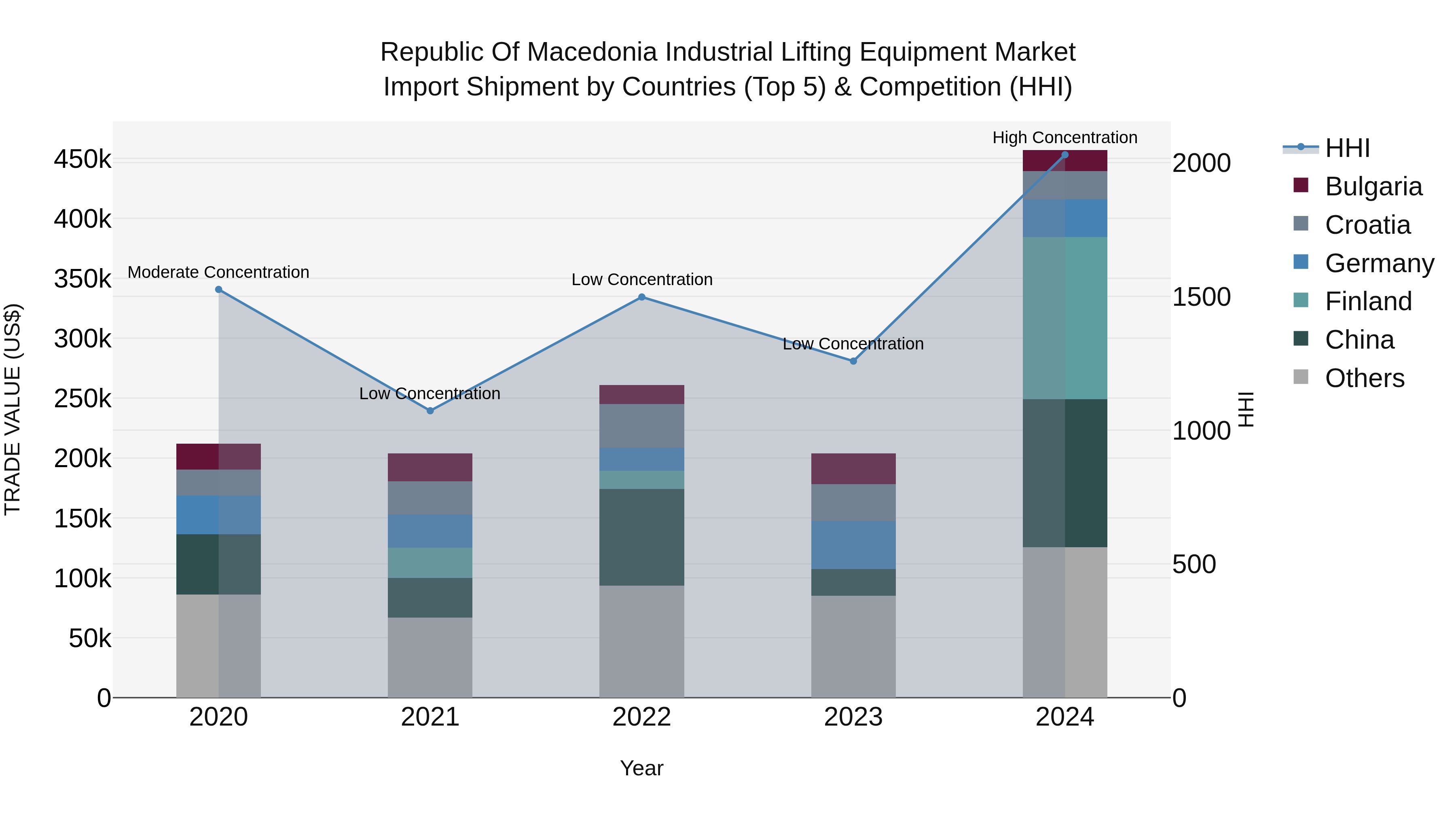 Republic Of Macedonia Industrial Lifting Equipment Market