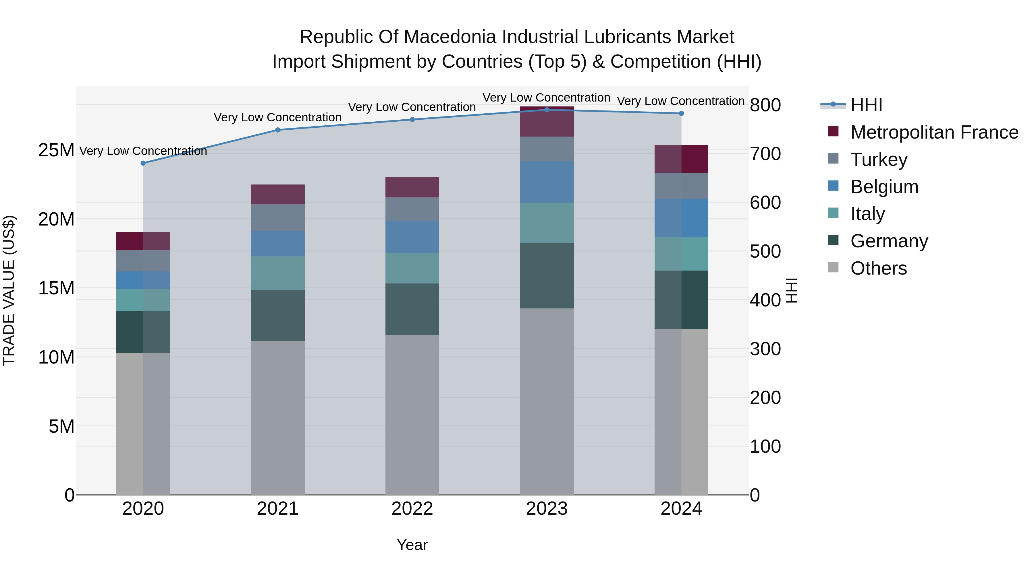 Republic Of Macedonia Industrial Lubricants Market