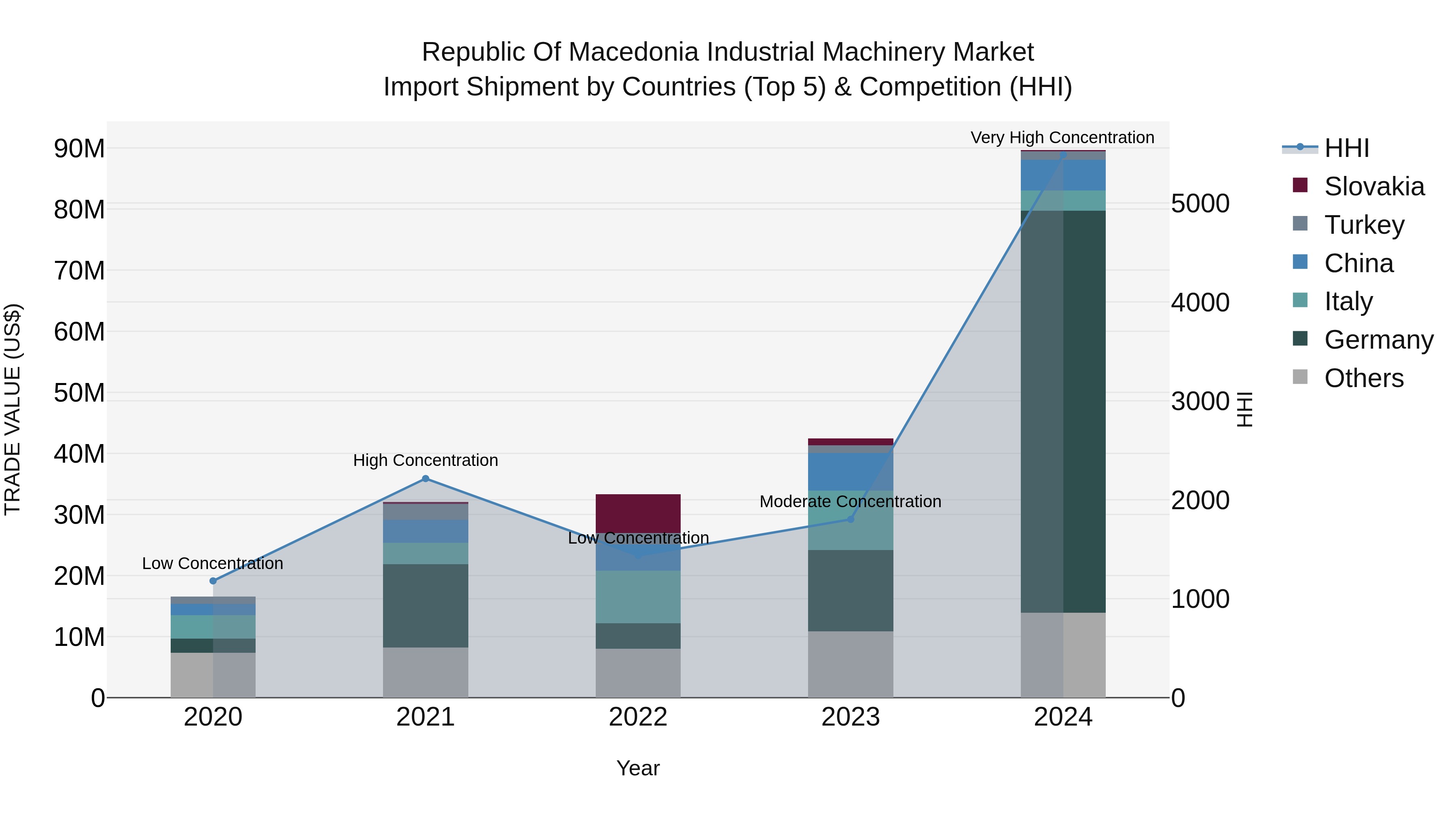 Republic Of Macedonia Industrial Machinery Market