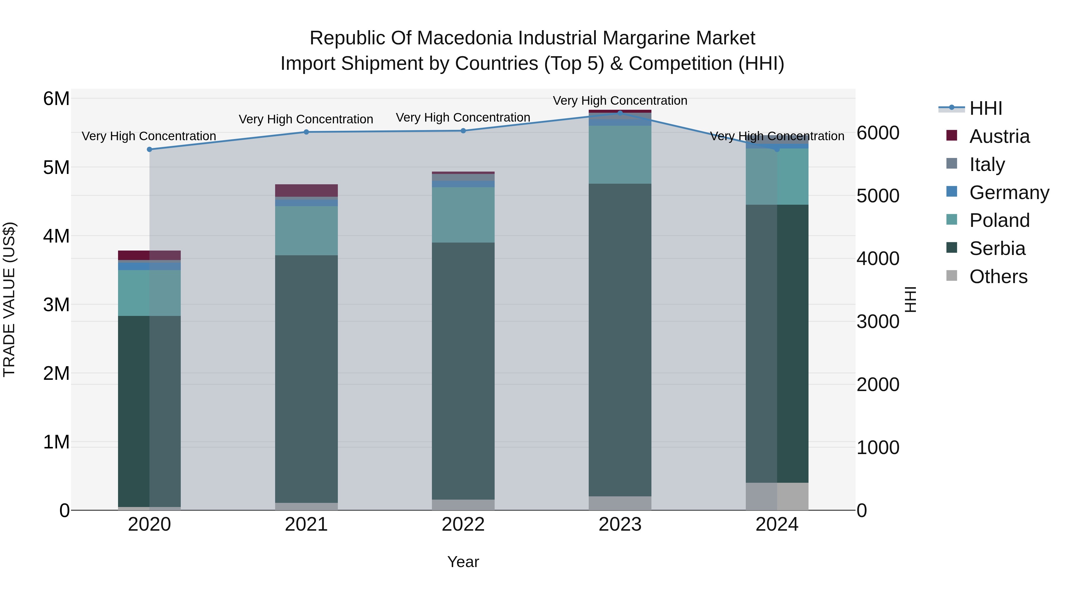 Republic Of Macedonia Industrial Margarine Market