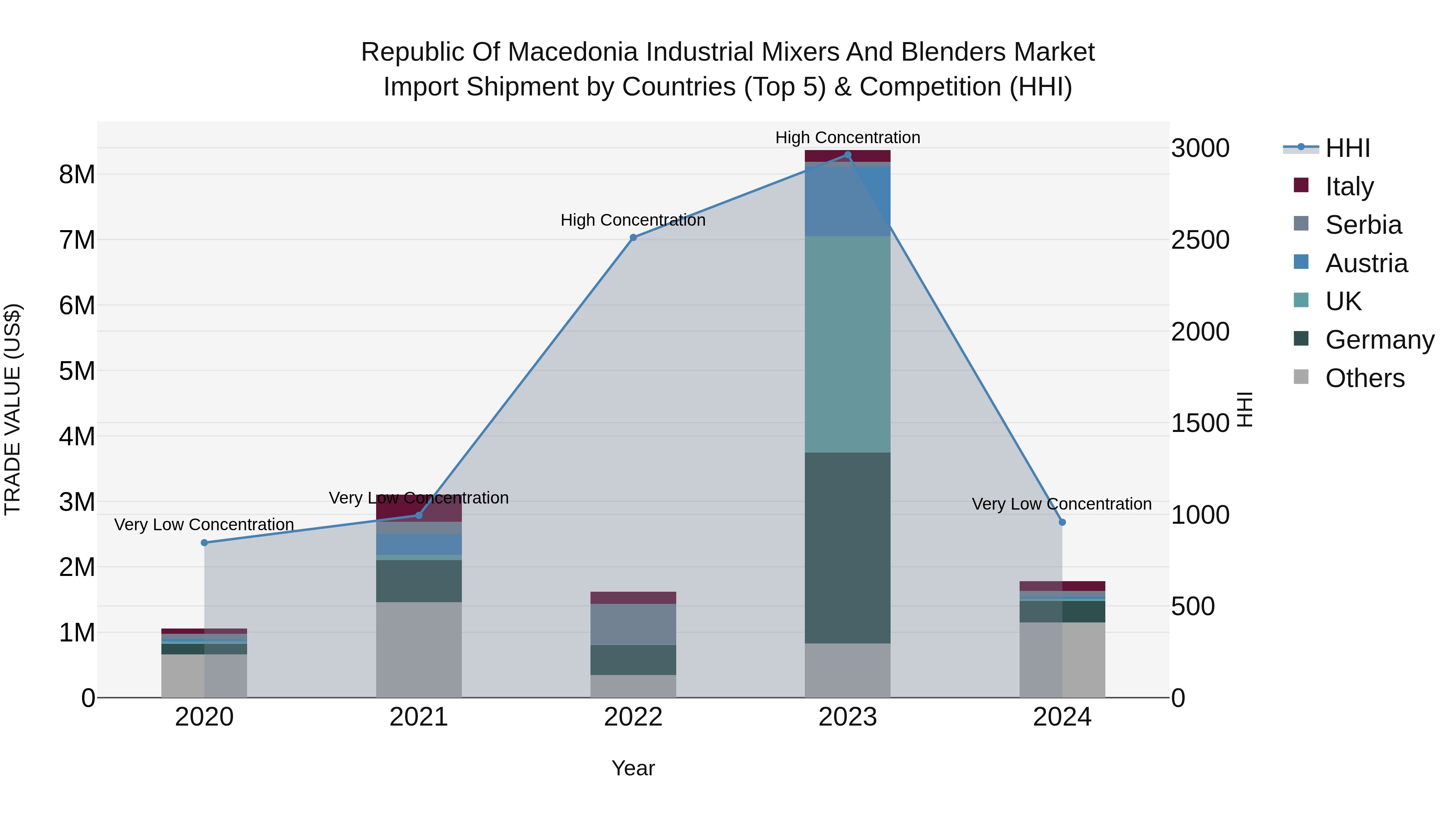 Republic Of Macedonia Industrial Mixers And Blenders Market