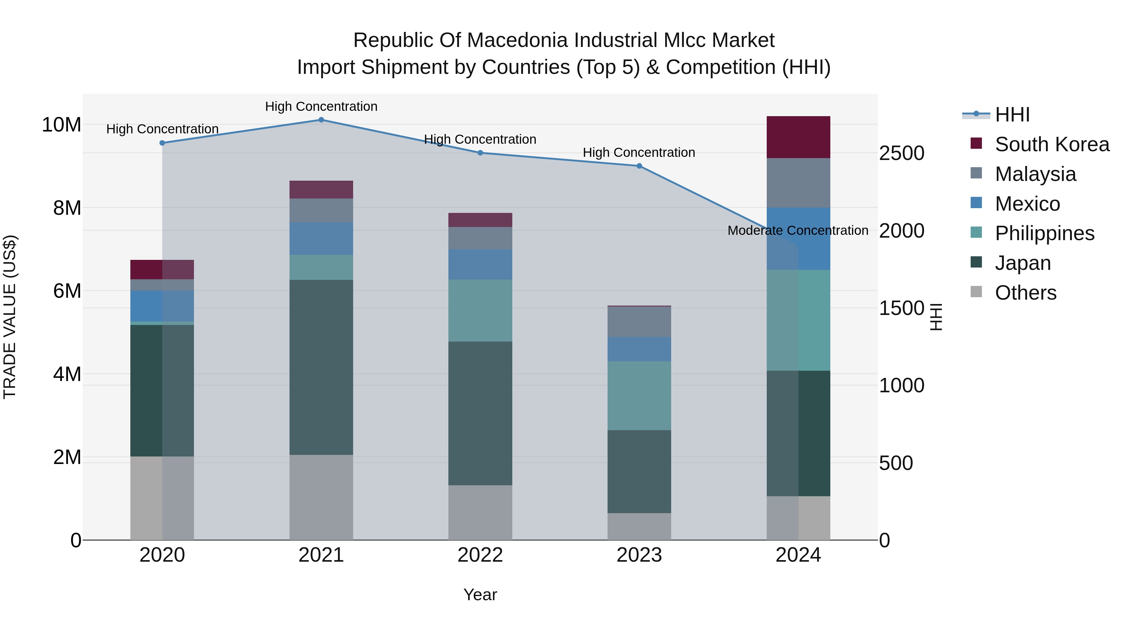 Republic Of Macedonia Industrial Mlcc Market