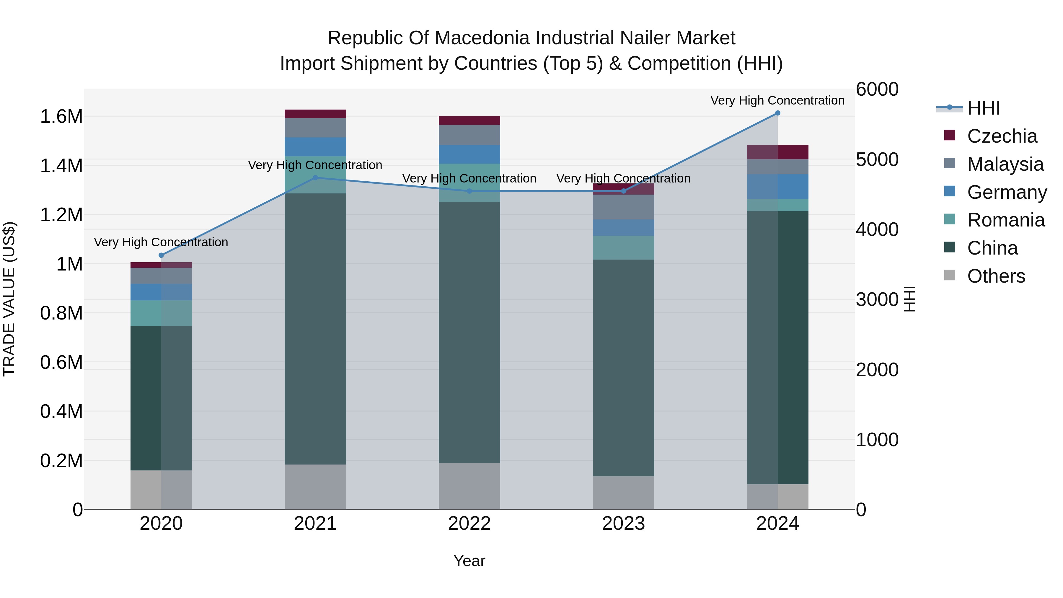Republic Of Macedonia Industrial Nailer Market