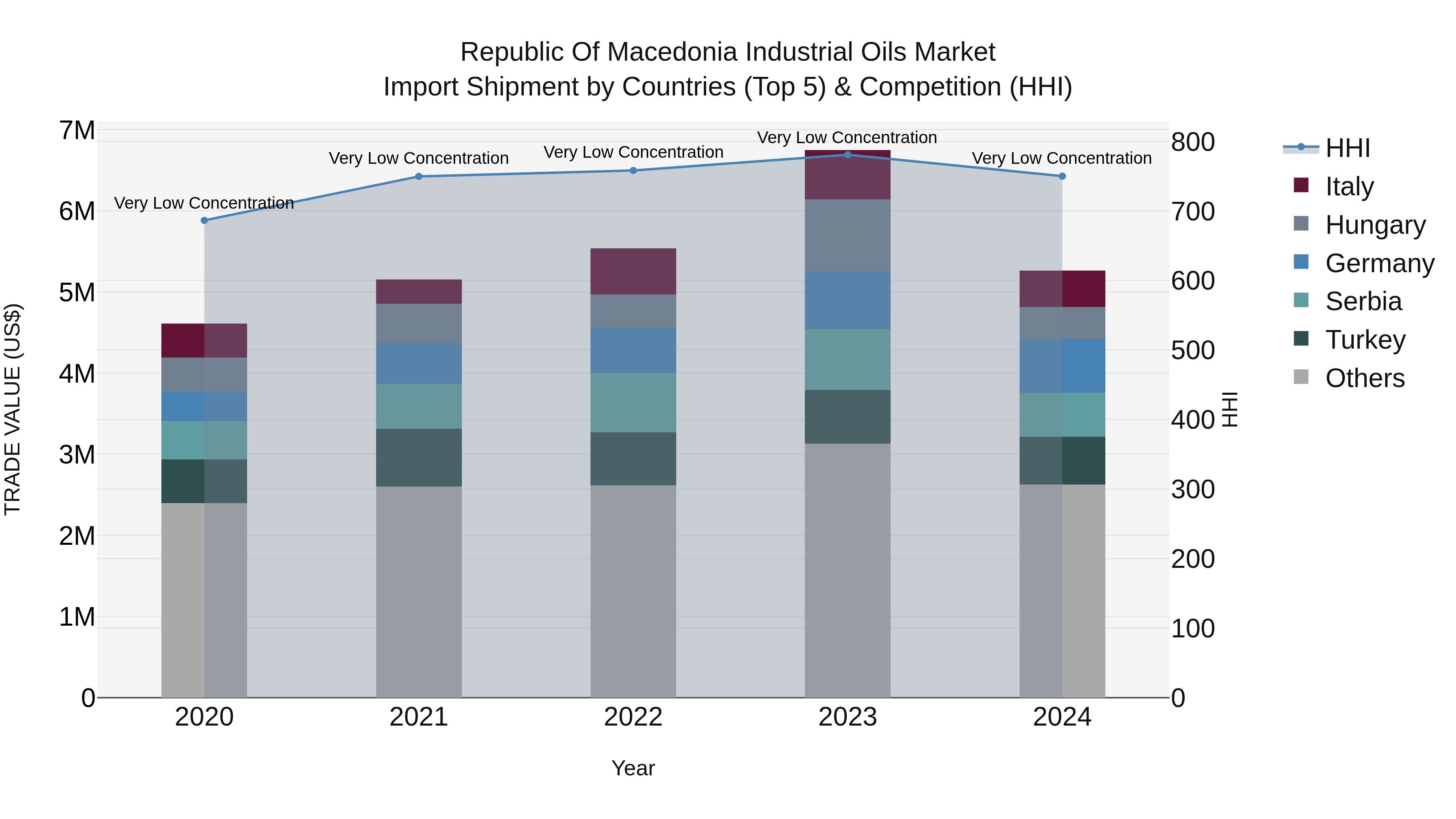 Republic Of Macedonia Industrial Oils Market
