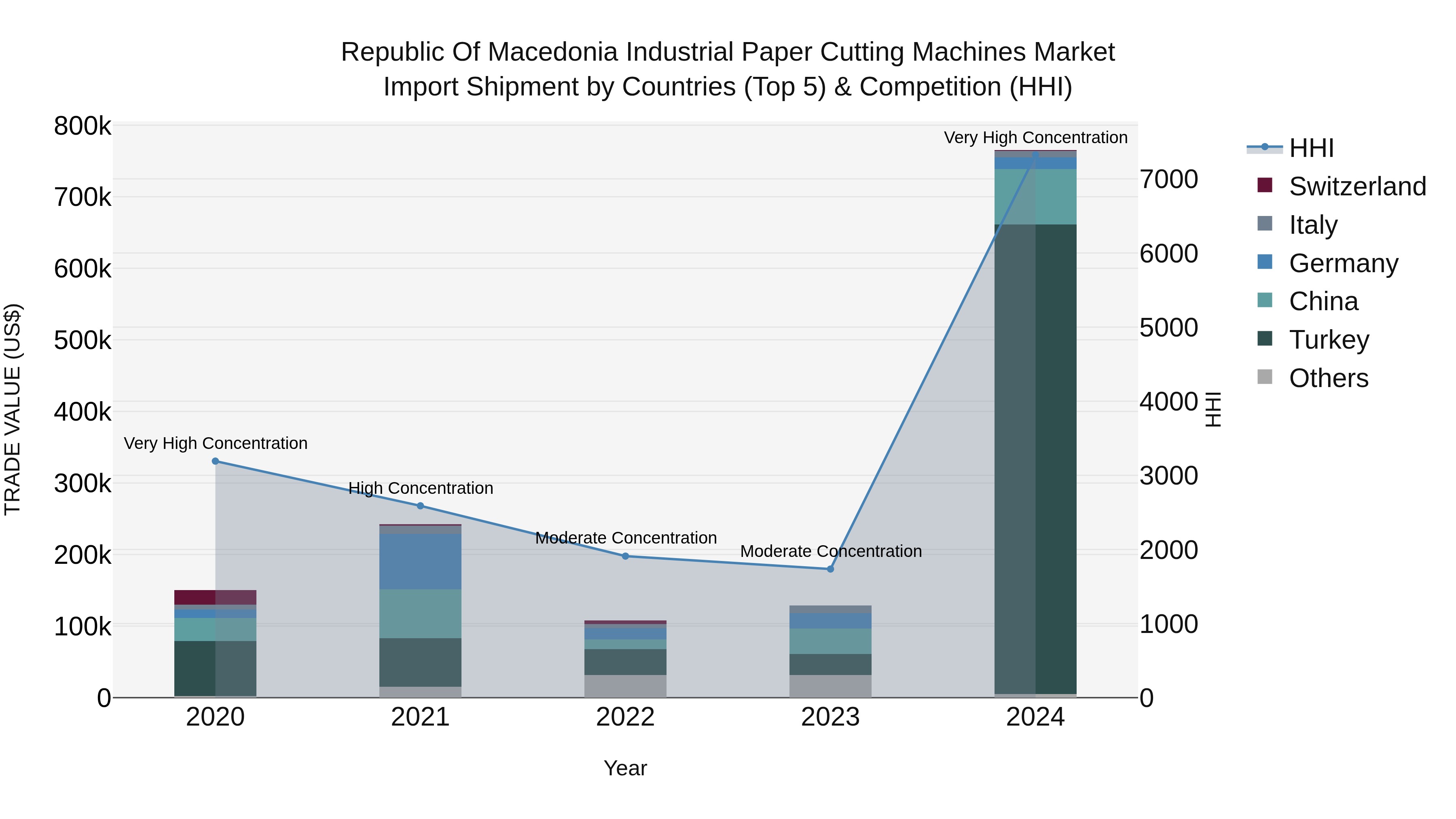 Republic Of Macedonia Industrial Paper Cutting Machines Market