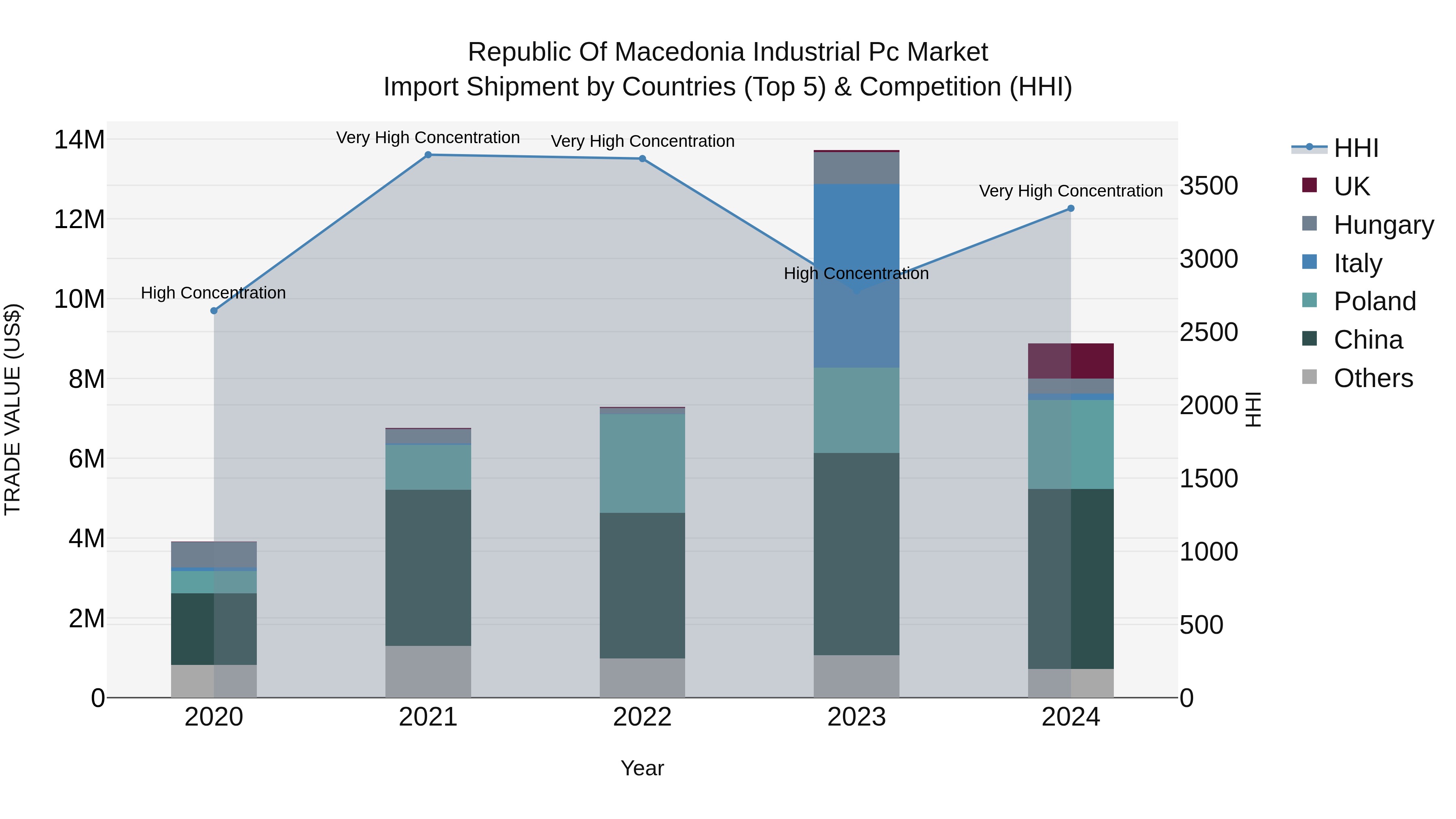 Republic Of Macedonia Industrial Pc Market