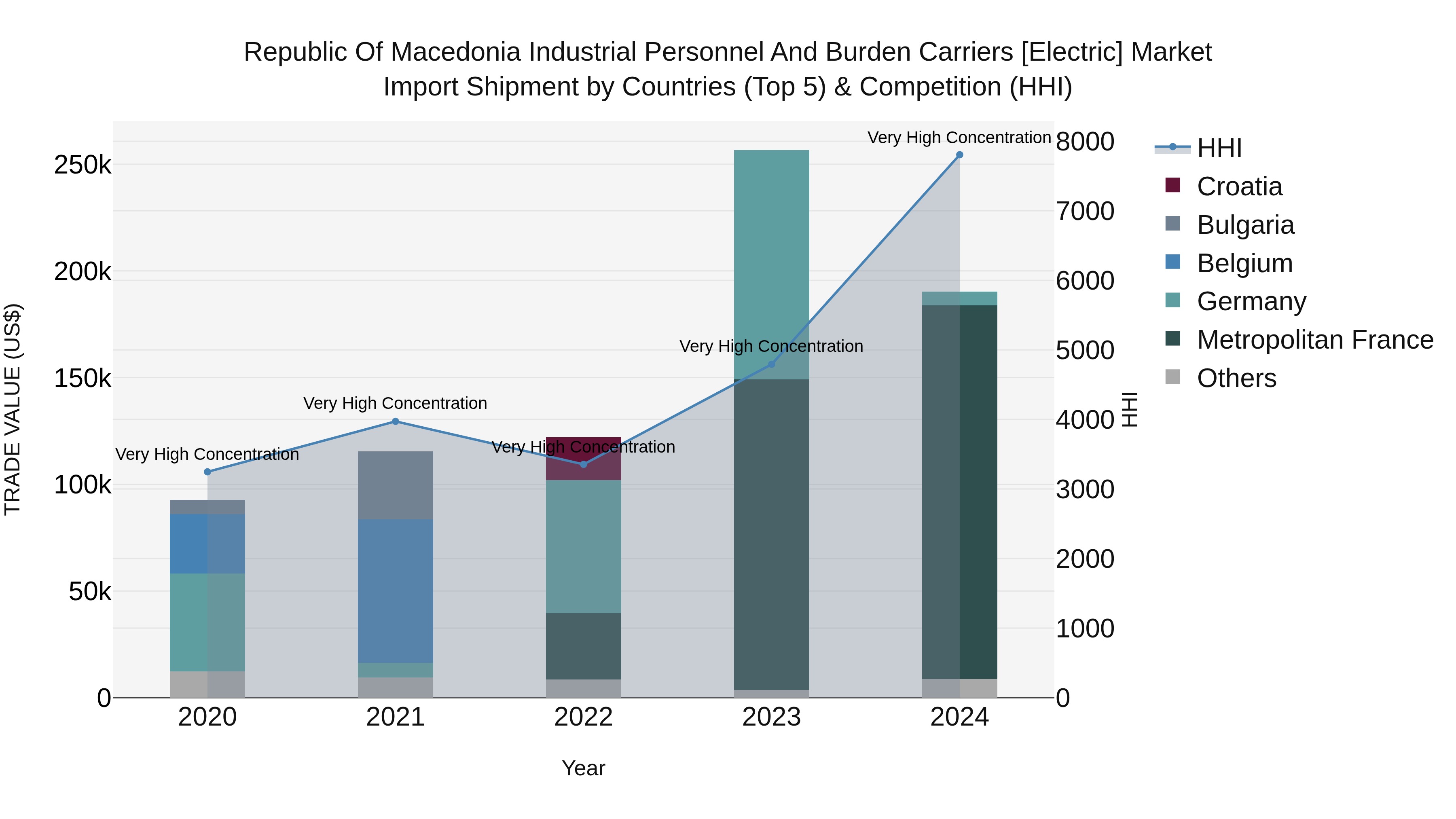Republic Of Macedonia Industrial Personnel And Burden Carriers [Electric] Market