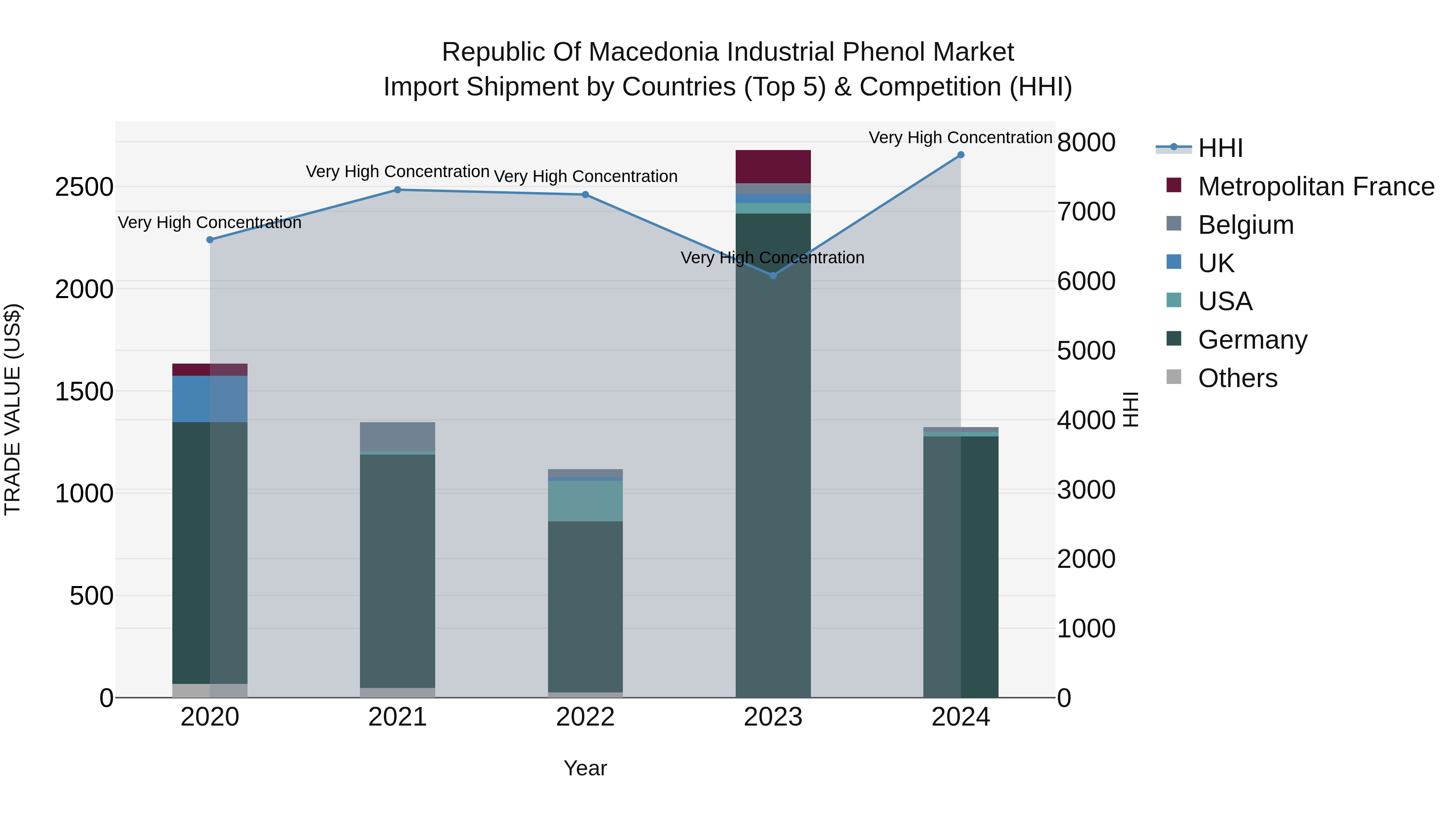 Republic Of Macedonia Industrial Phenol Market