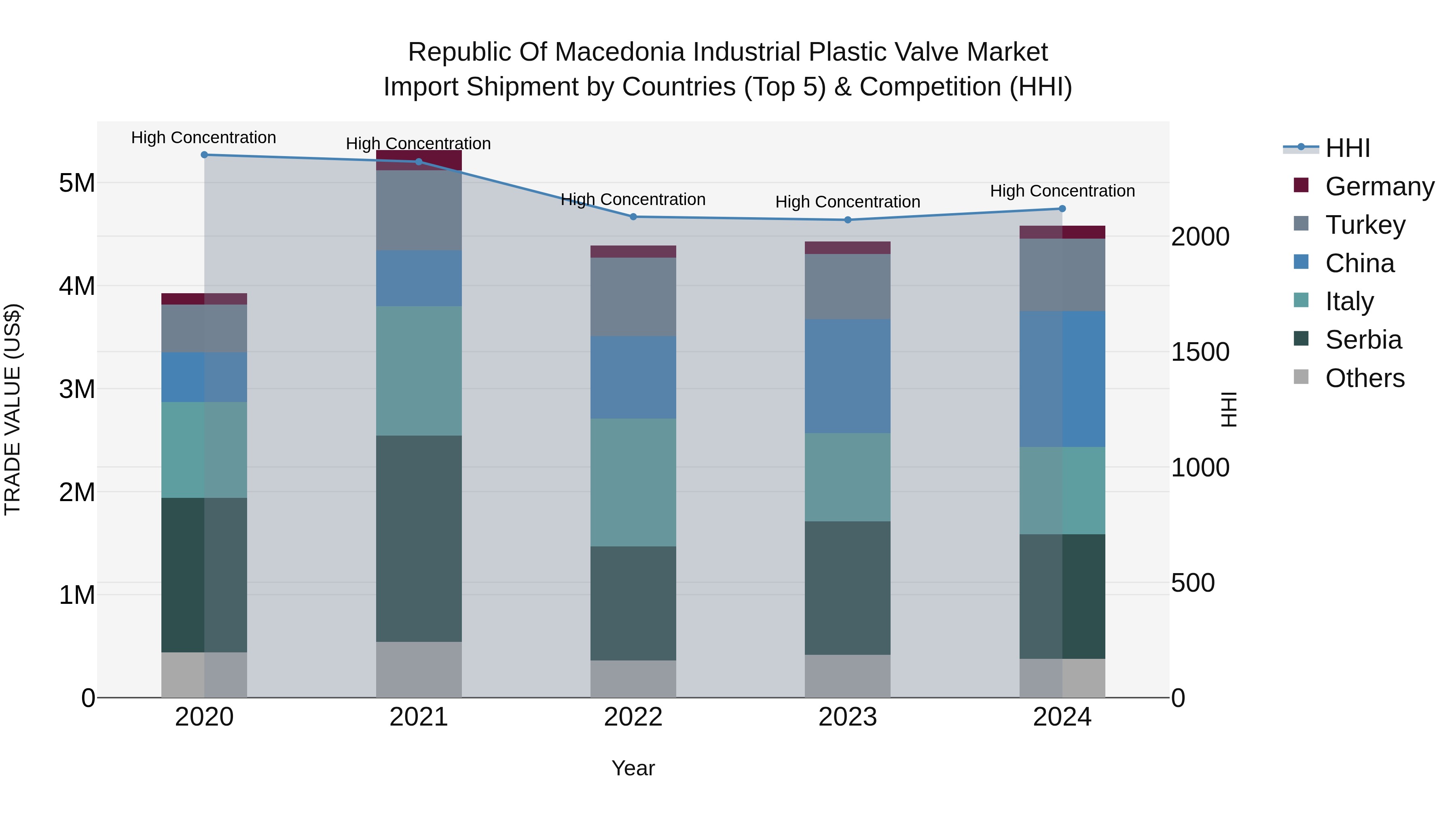 Republic Of Macedonia Industrial Plastic Valve Market
