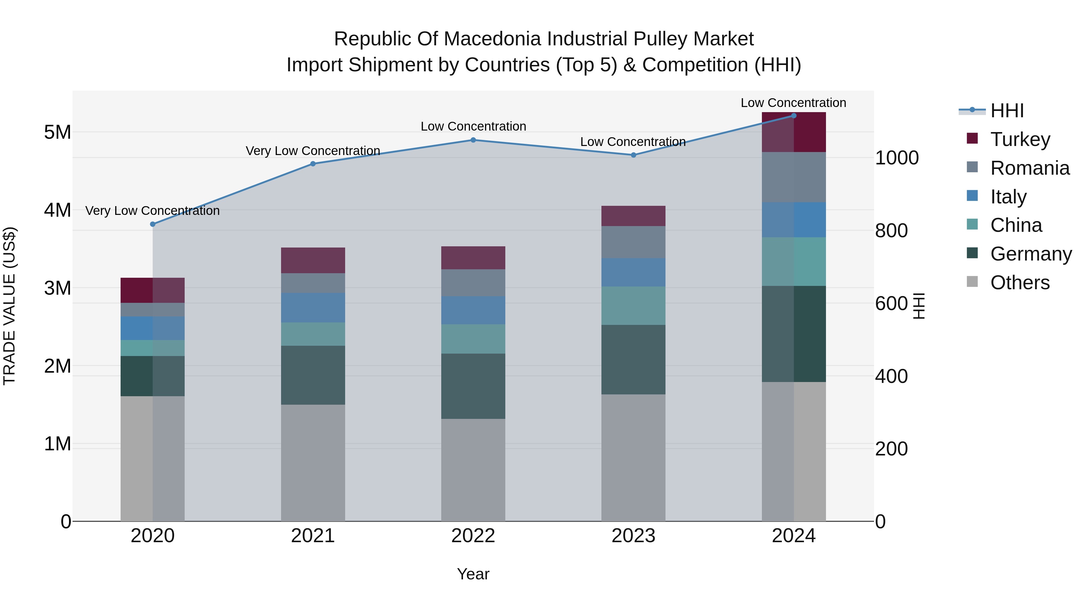 Republic Of Macedonia Industrial Pulley Market