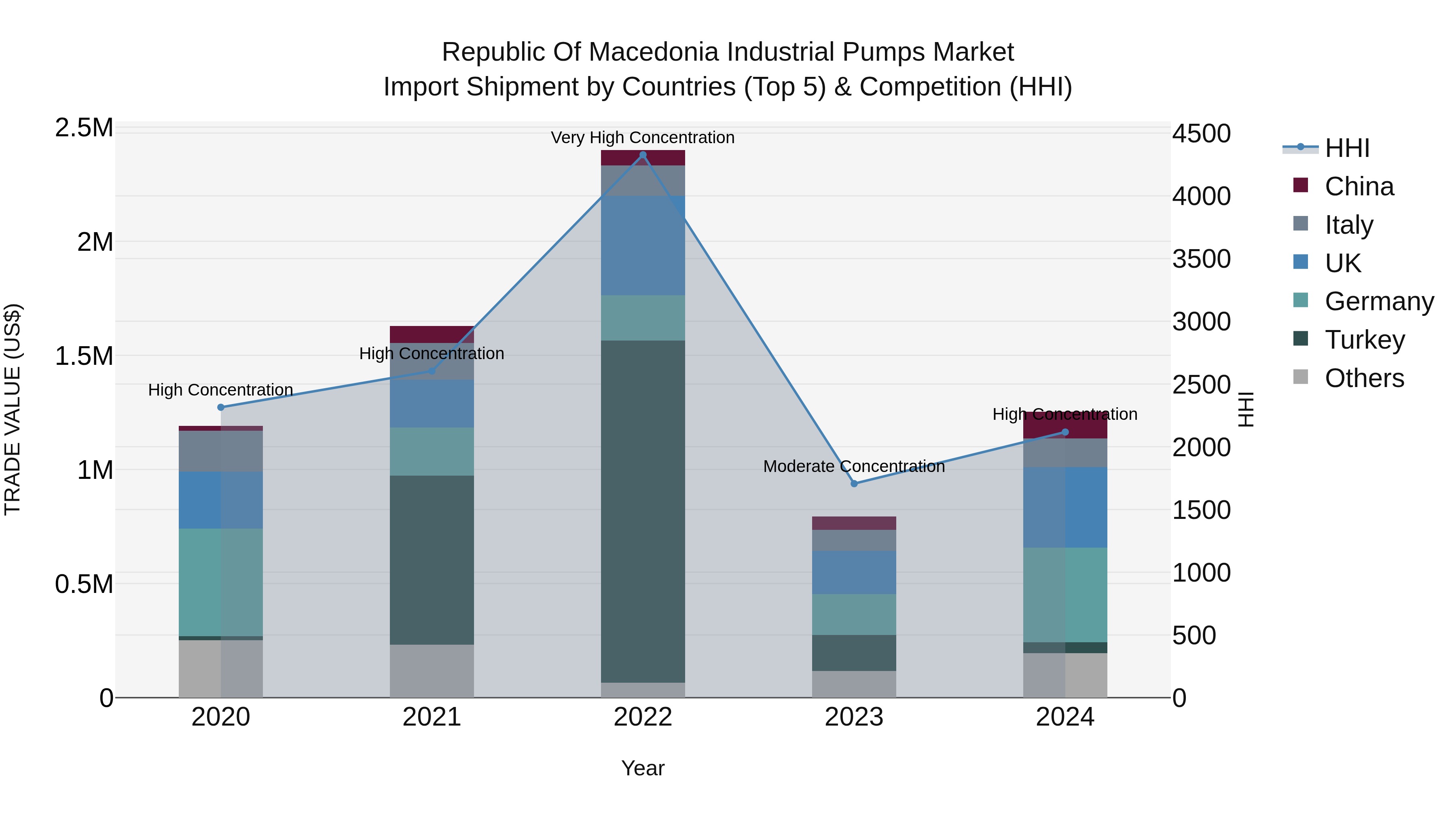 Republic Of Macedonia Industrial Pumps Market