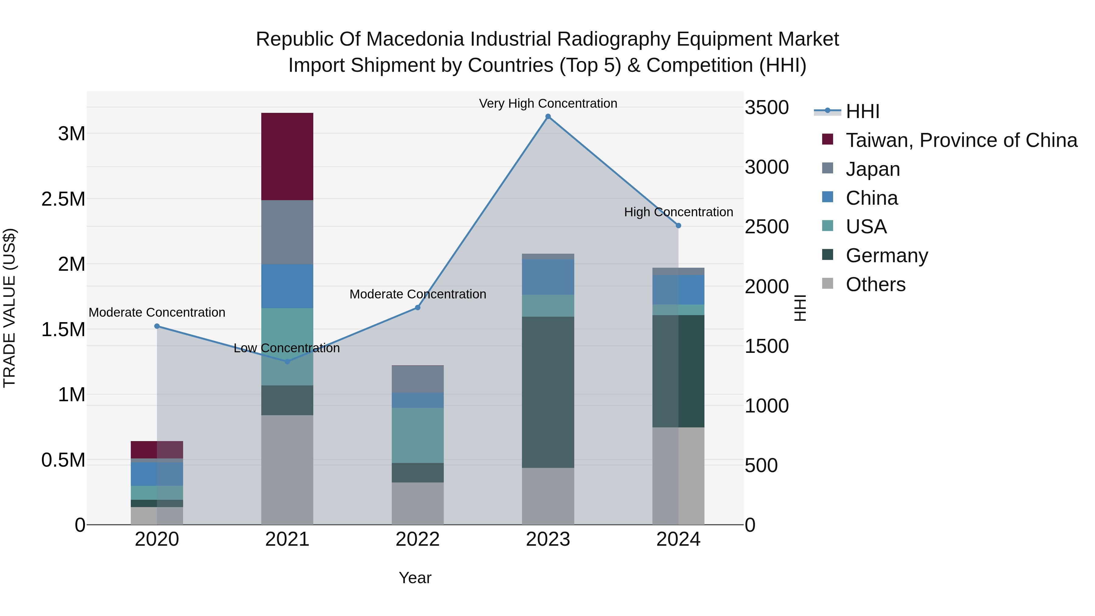 Republic Of Macedonia Industrial Radiography Equipment Market