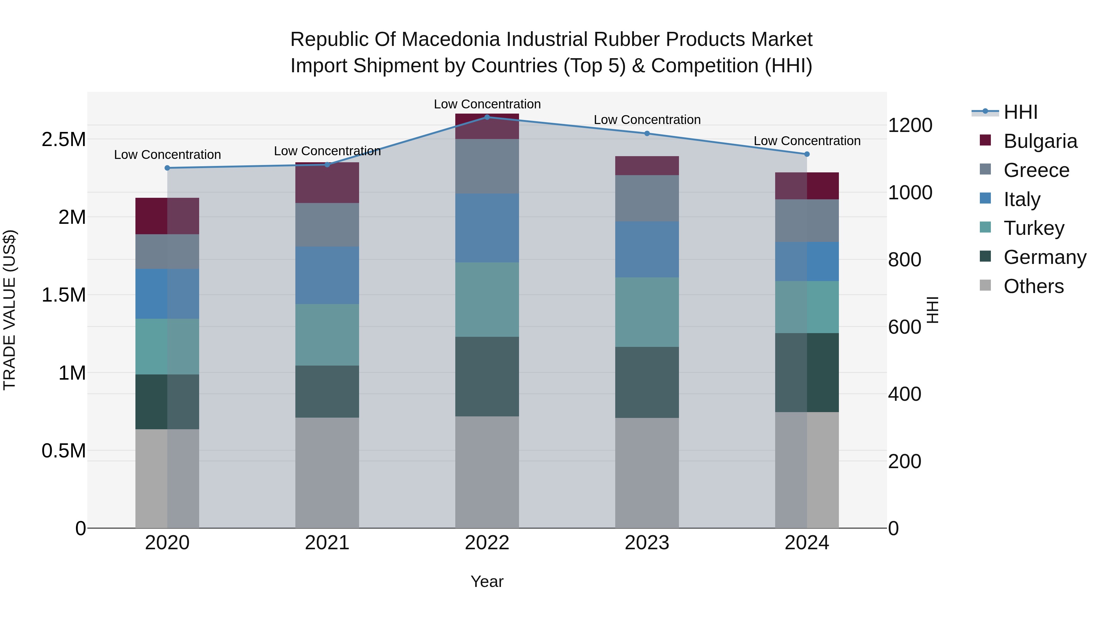 Republic Of Macedonia Industrial Rubber Products Market