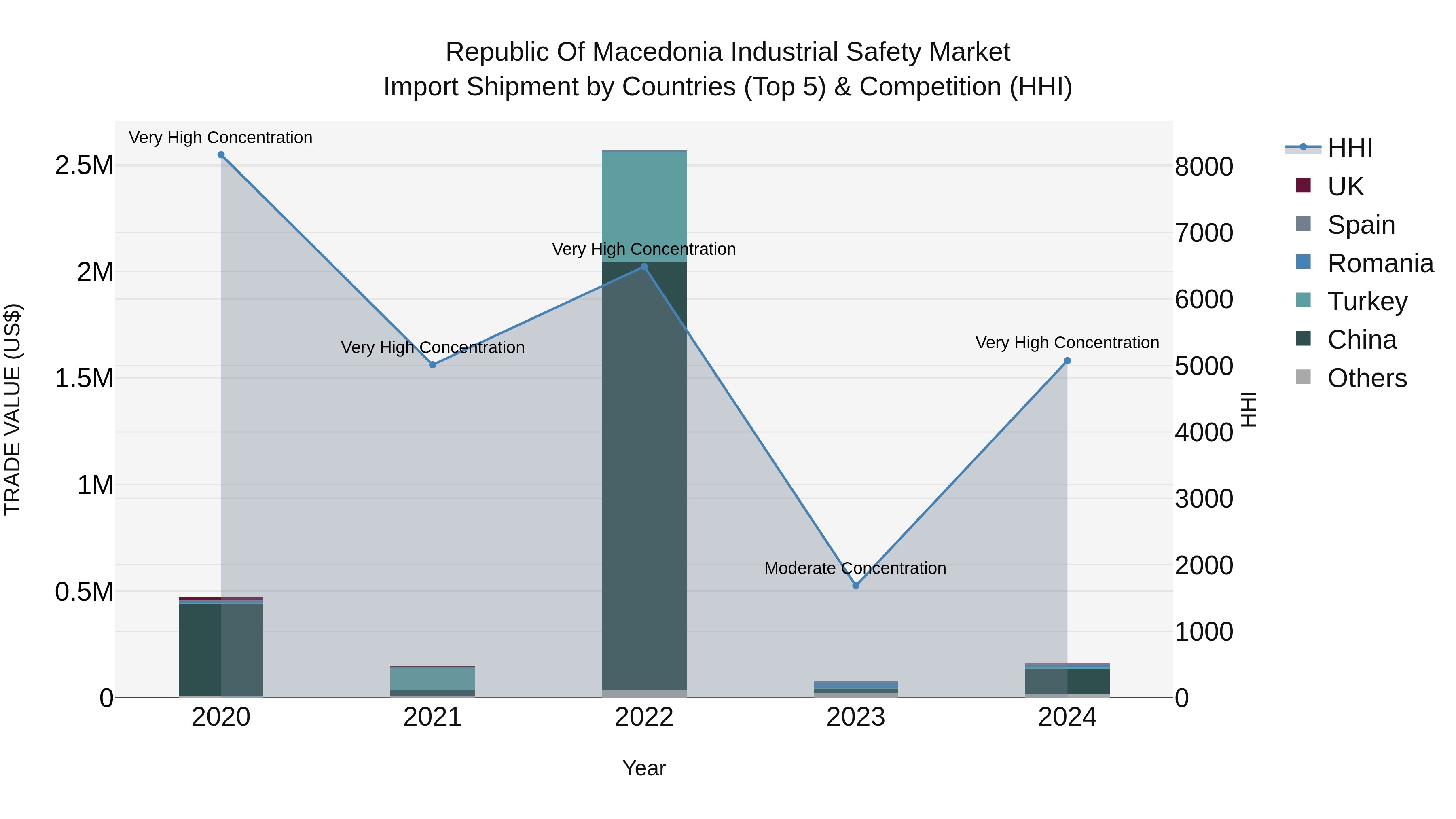 Republic Of Macedonia Industrial Safety Market