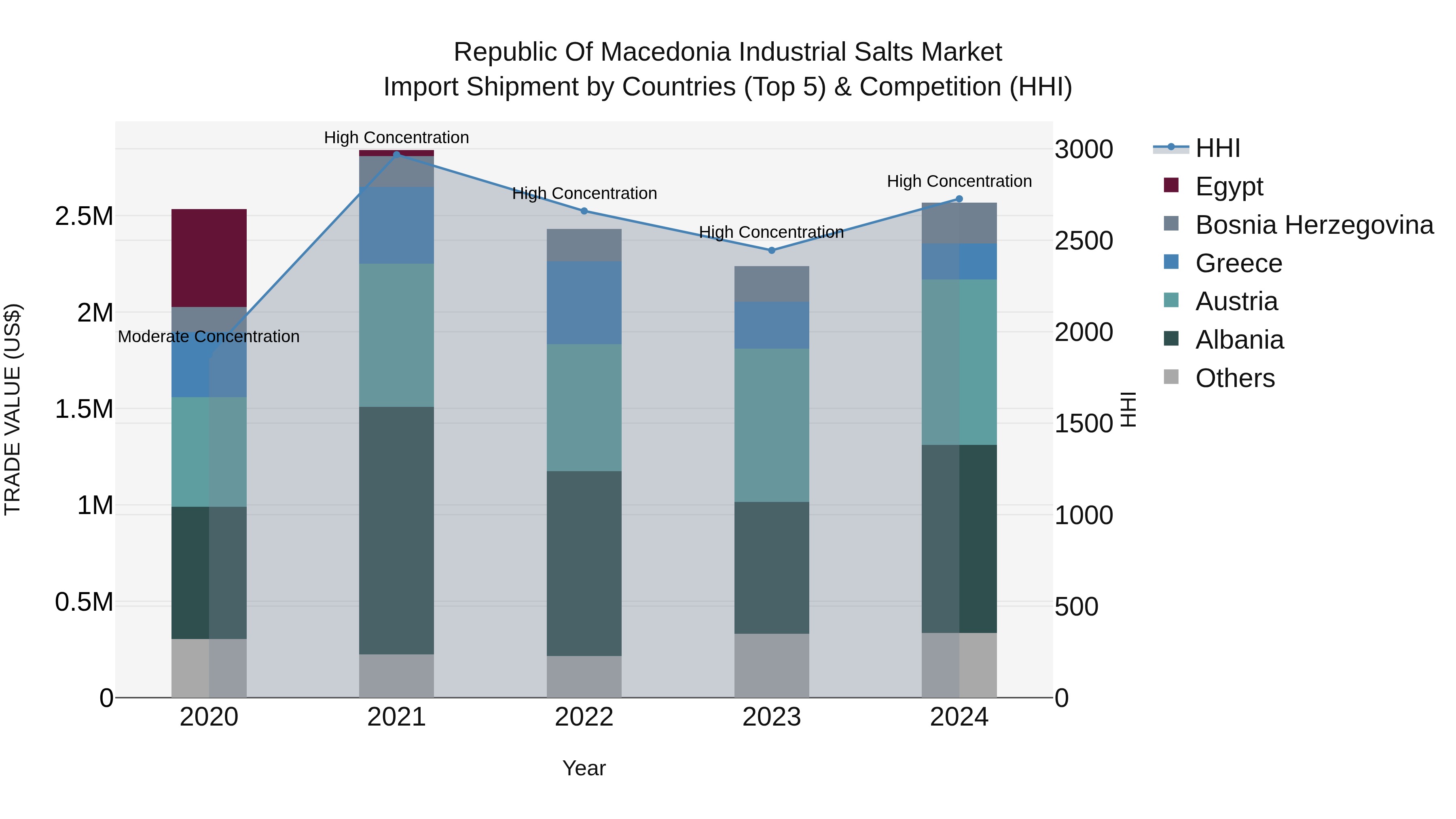 Republic Of Macedonia Industrial Salts Market