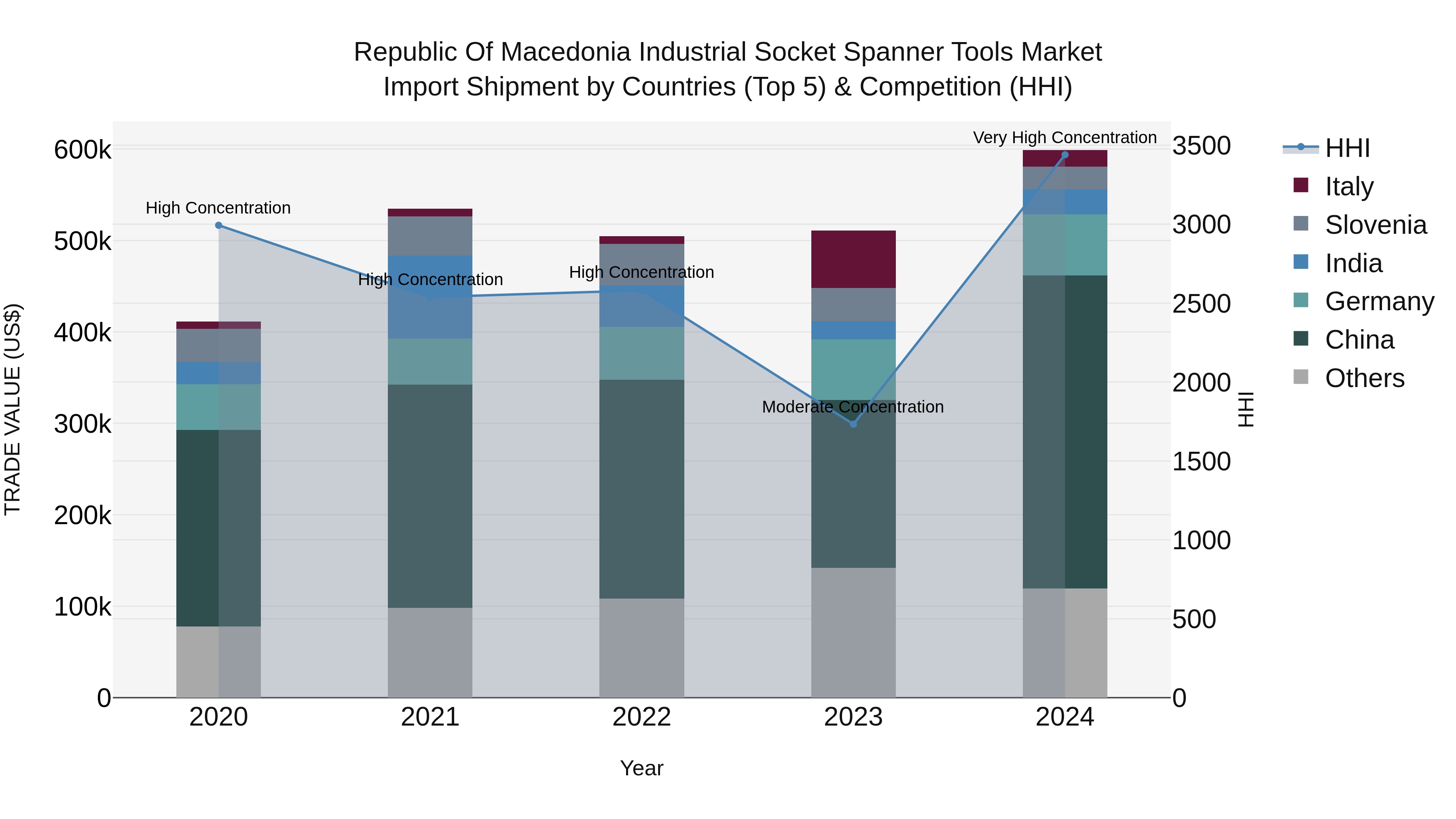 Republic Of Macedonia Industrial Socket Spanner Tools Market