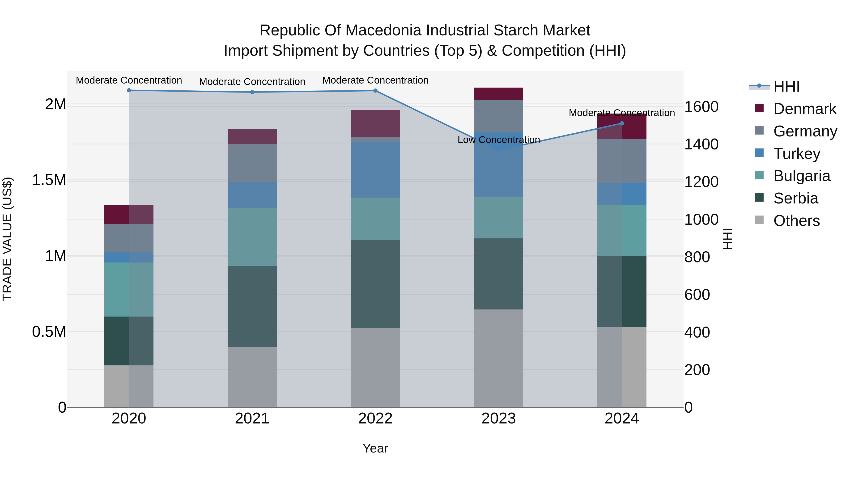 Republic Of Macedonia Industrial Starch Market