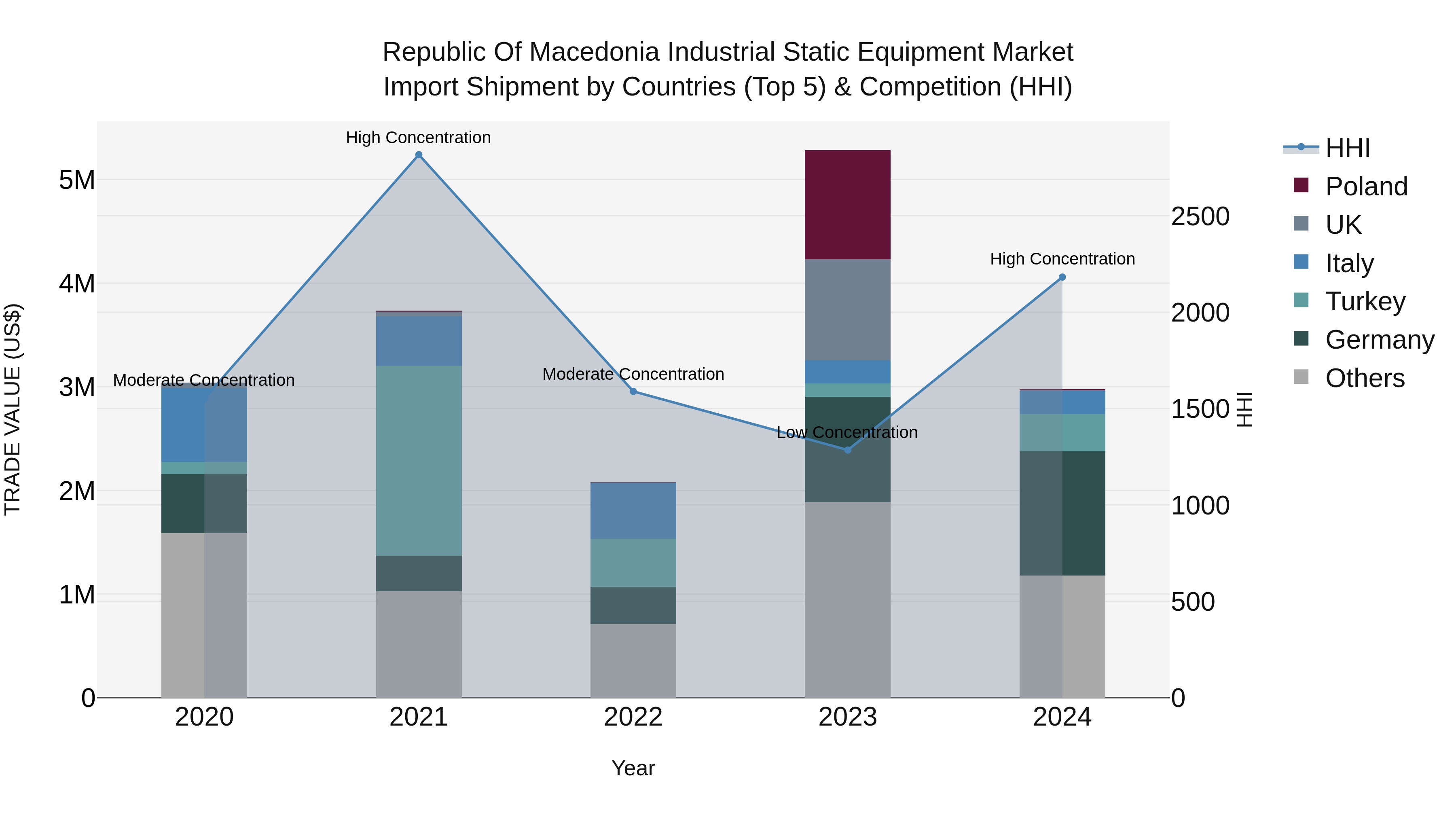 Republic Of Macedonia Industrial Static Equipment Market