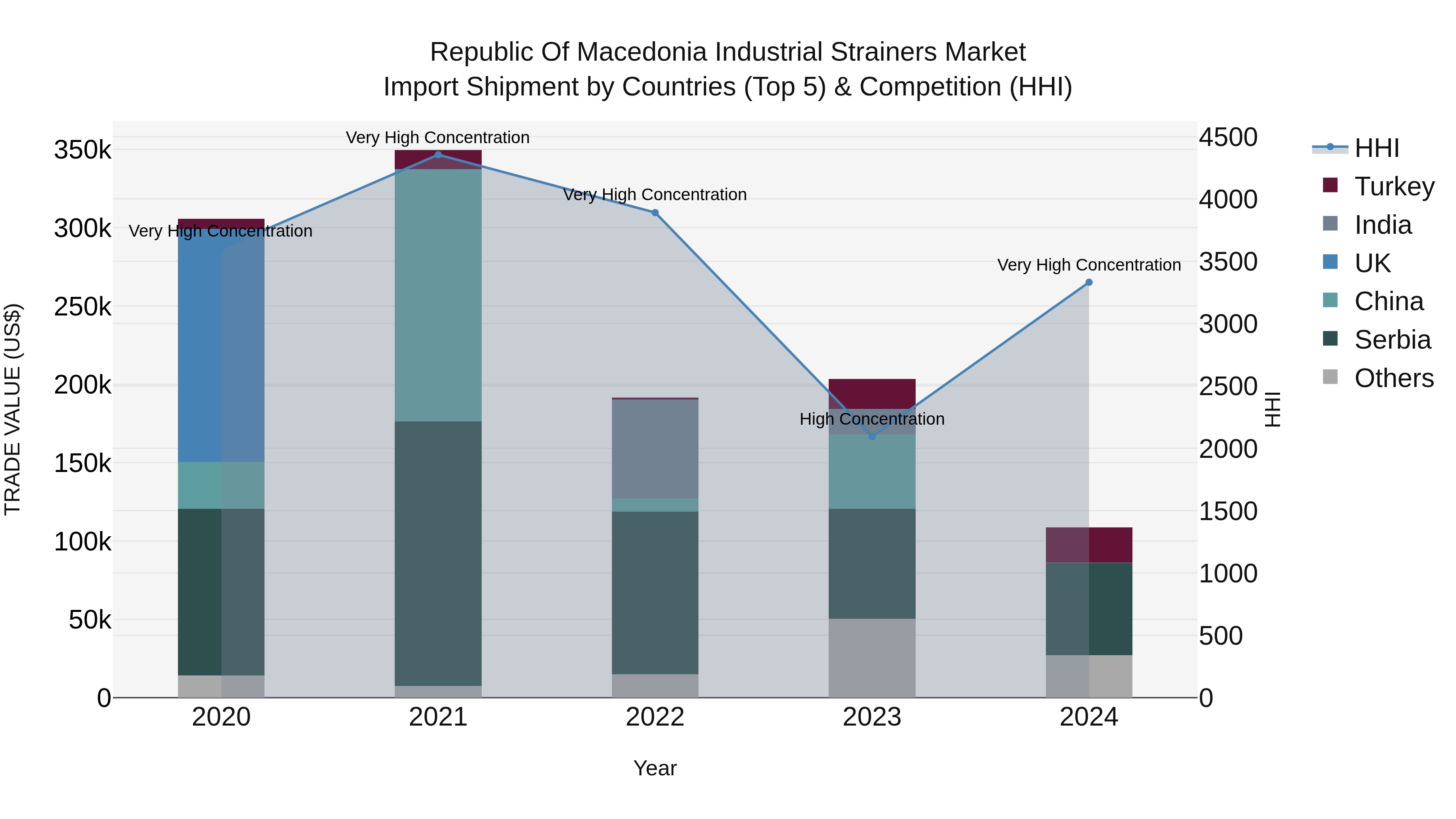Republic Of Macedonia Industrial Strainers Market