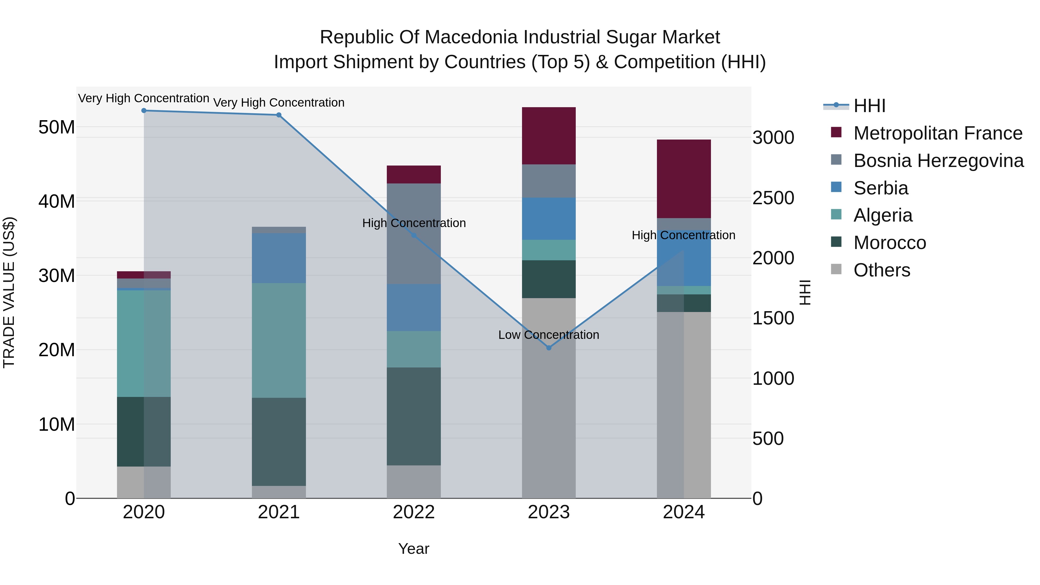 Republic Of Macedonia Industrial Sugar Market