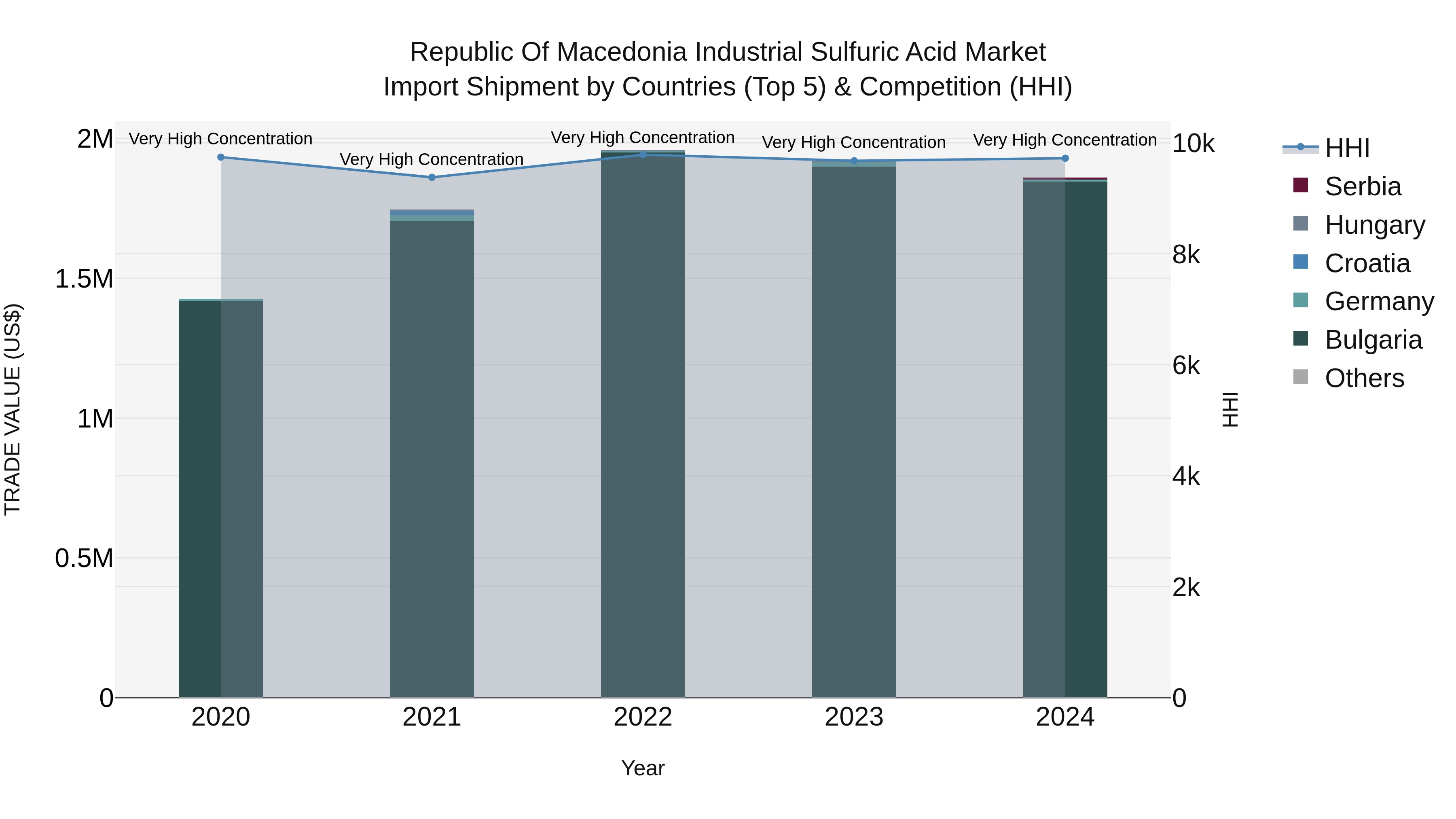 Republic Of Macedonia Industrial Sulfuric Acid Market